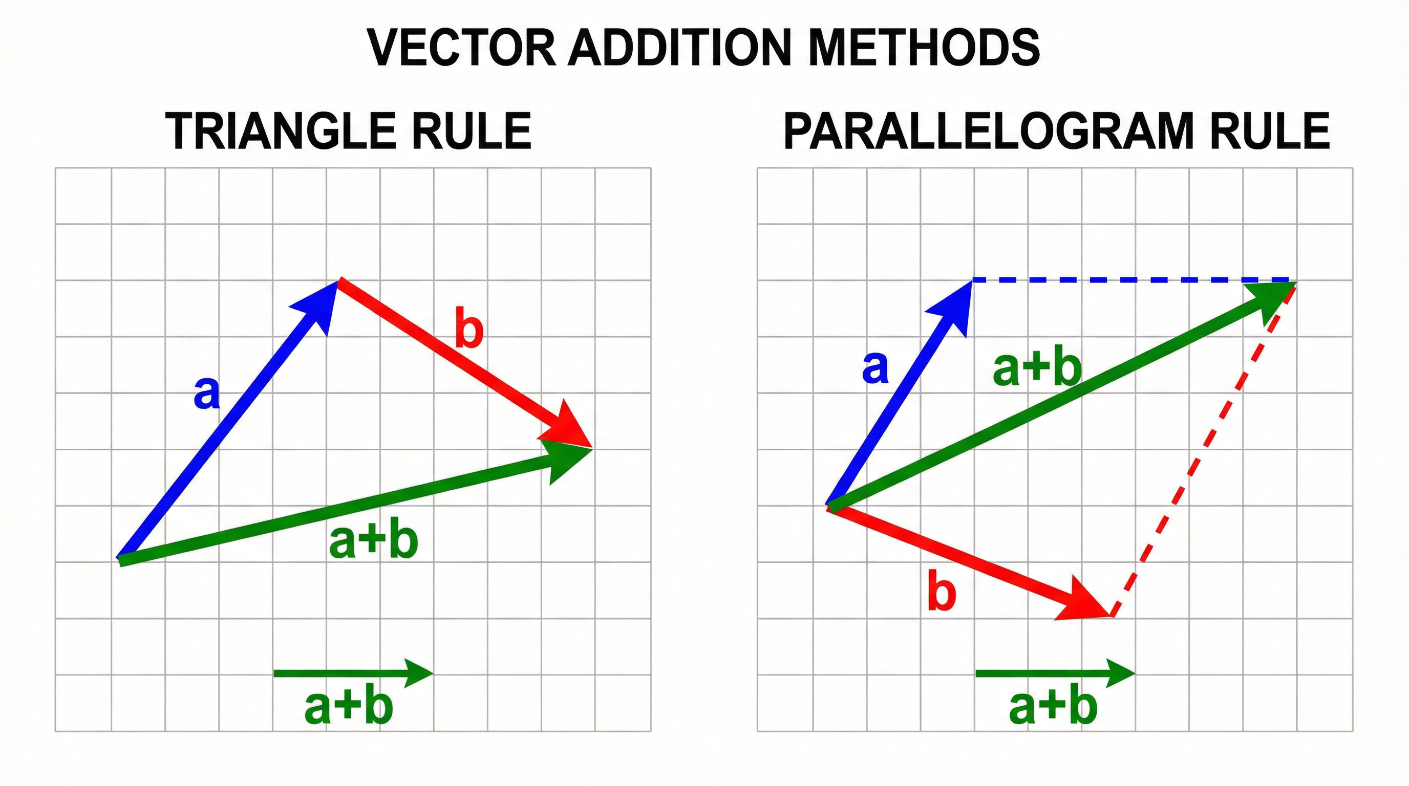 Vectors – Mathematics – GCSE