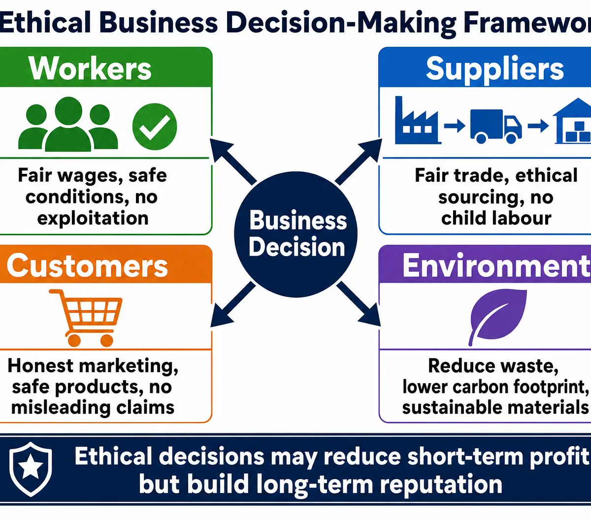 Ethical Decision-Making Framework