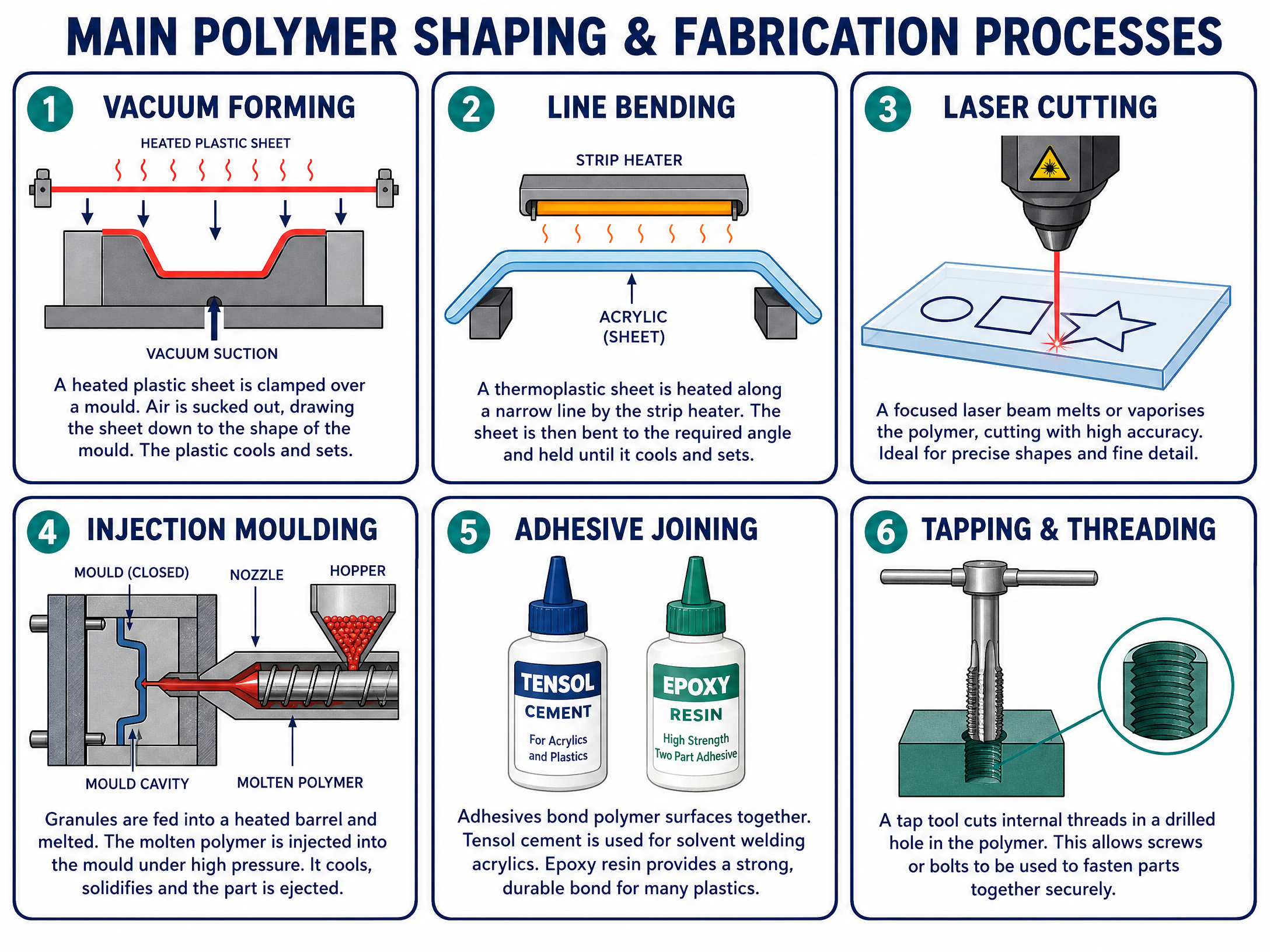 Main Polymer Shaping & Fabrication Processes