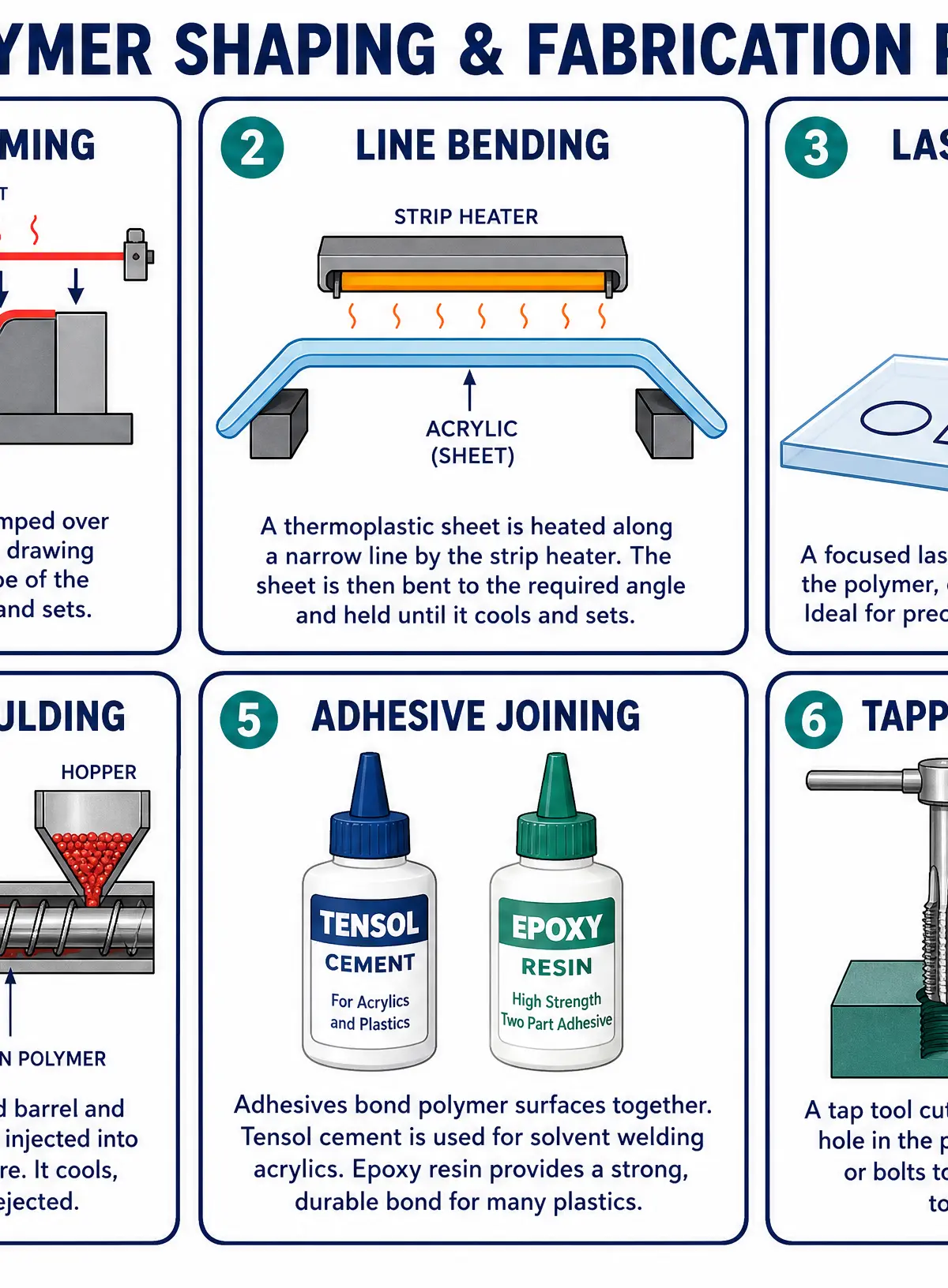 Main Polymer Shaping & Fabrication Processes