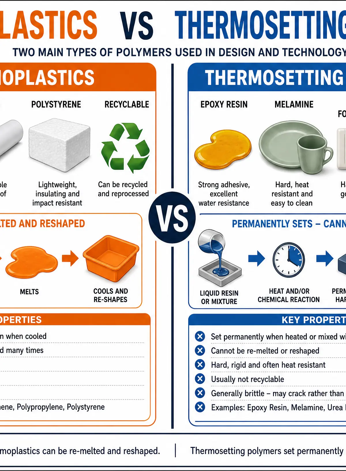 Thermoplastics vs Thermosetting Polymers