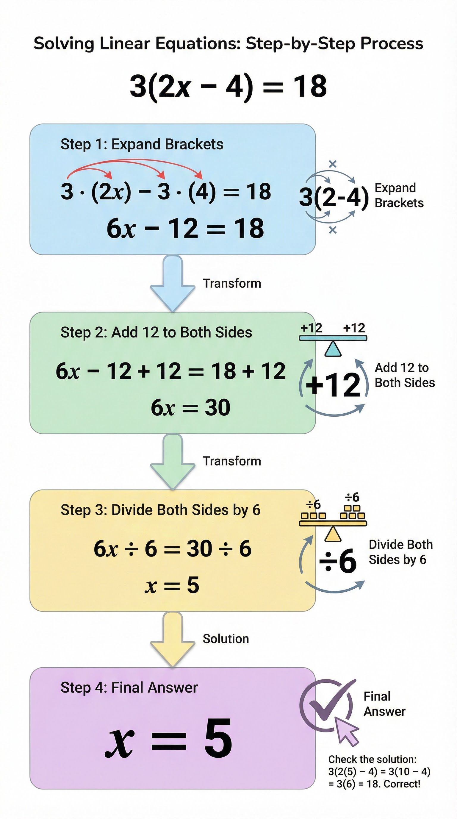 Solving Linear Equations: Step-by-Step Process
