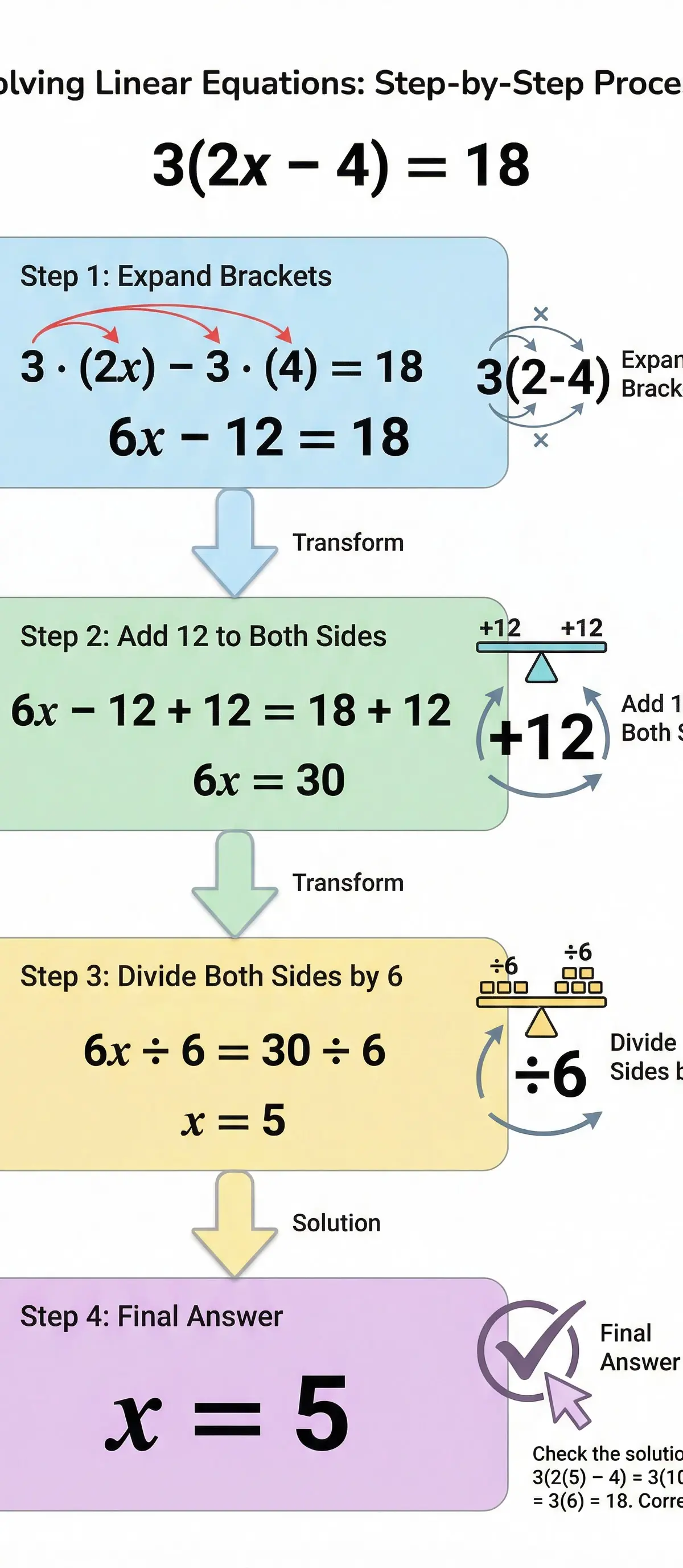 Solving Linear Equations: Step-by-Step Process