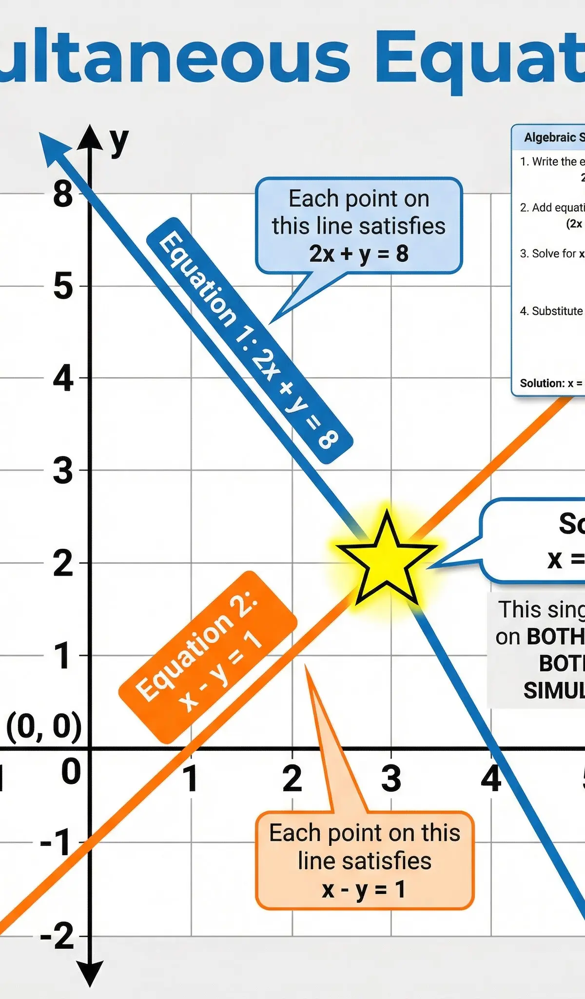 Simultaneous Equations: Geometric Interpretation