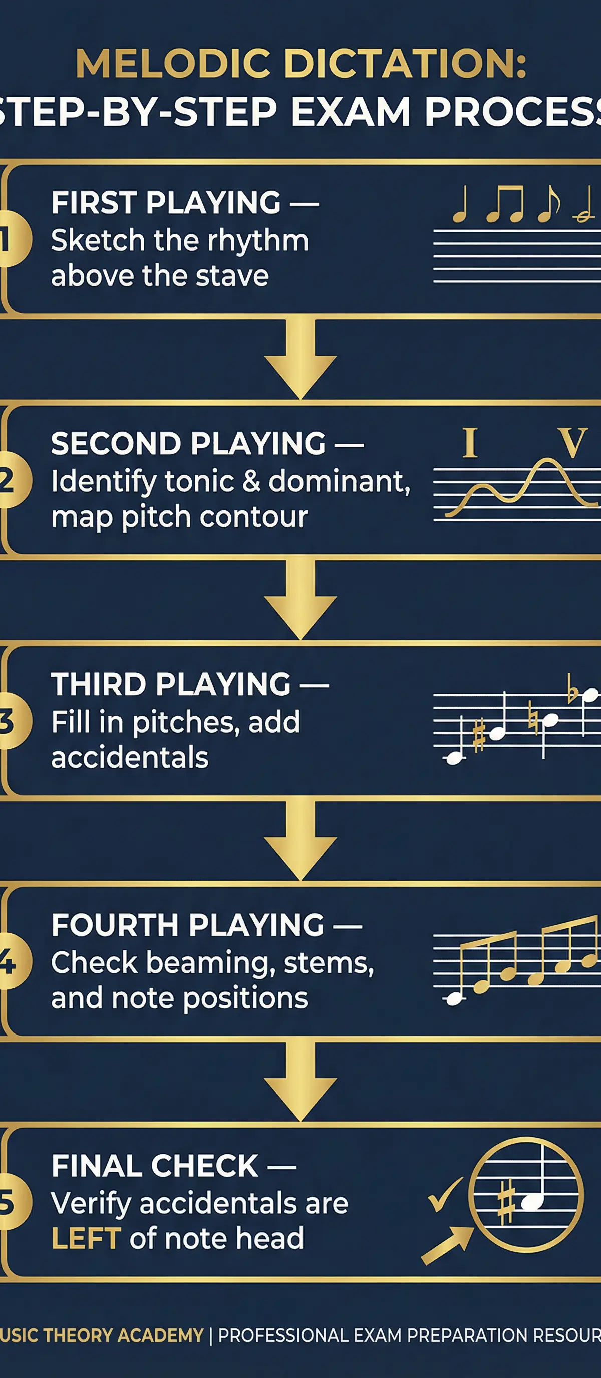 A step-by-step guide to the melodic dictation exam process.