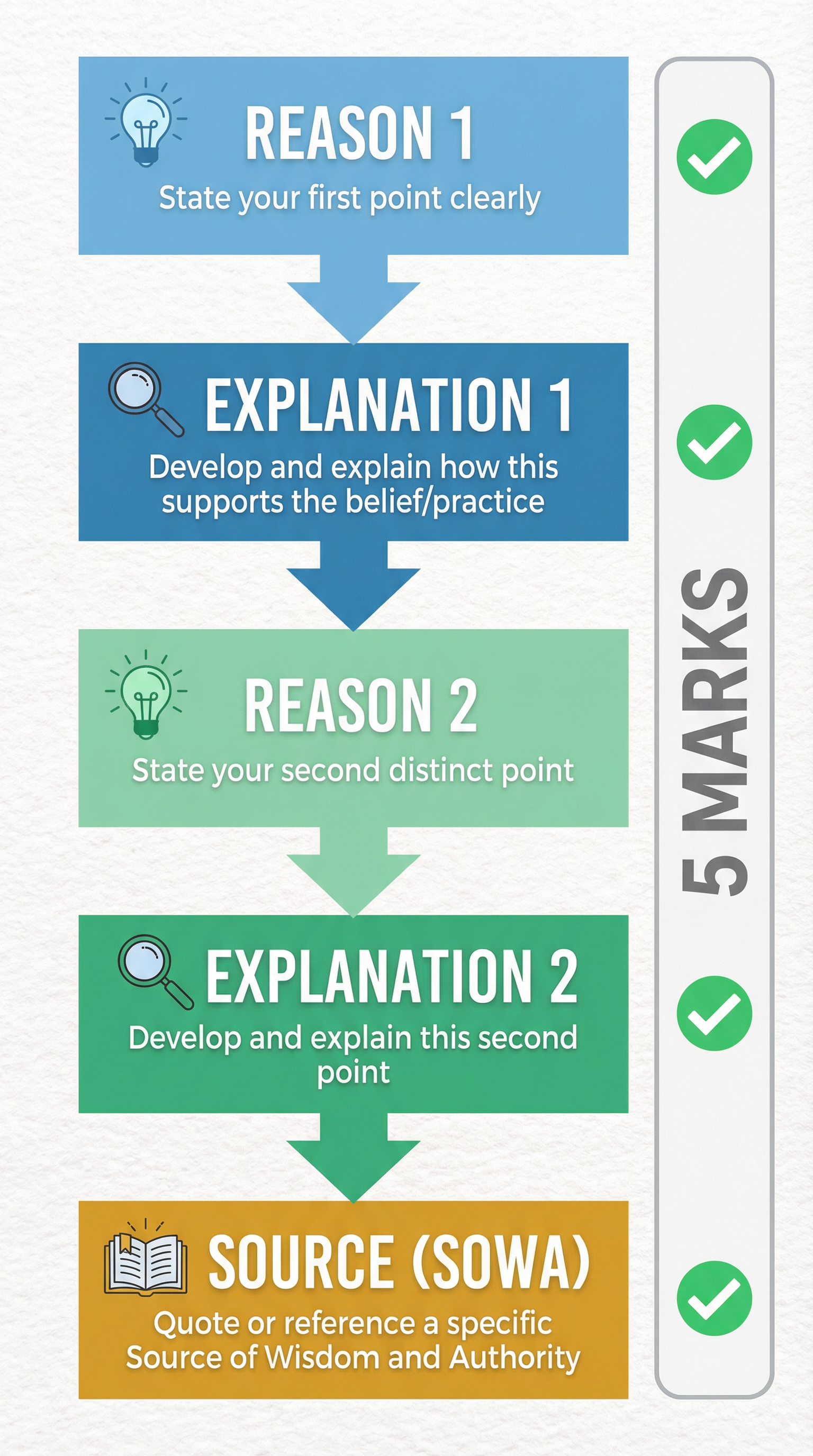 RE-RE-S Structure for 5-Mark Questions