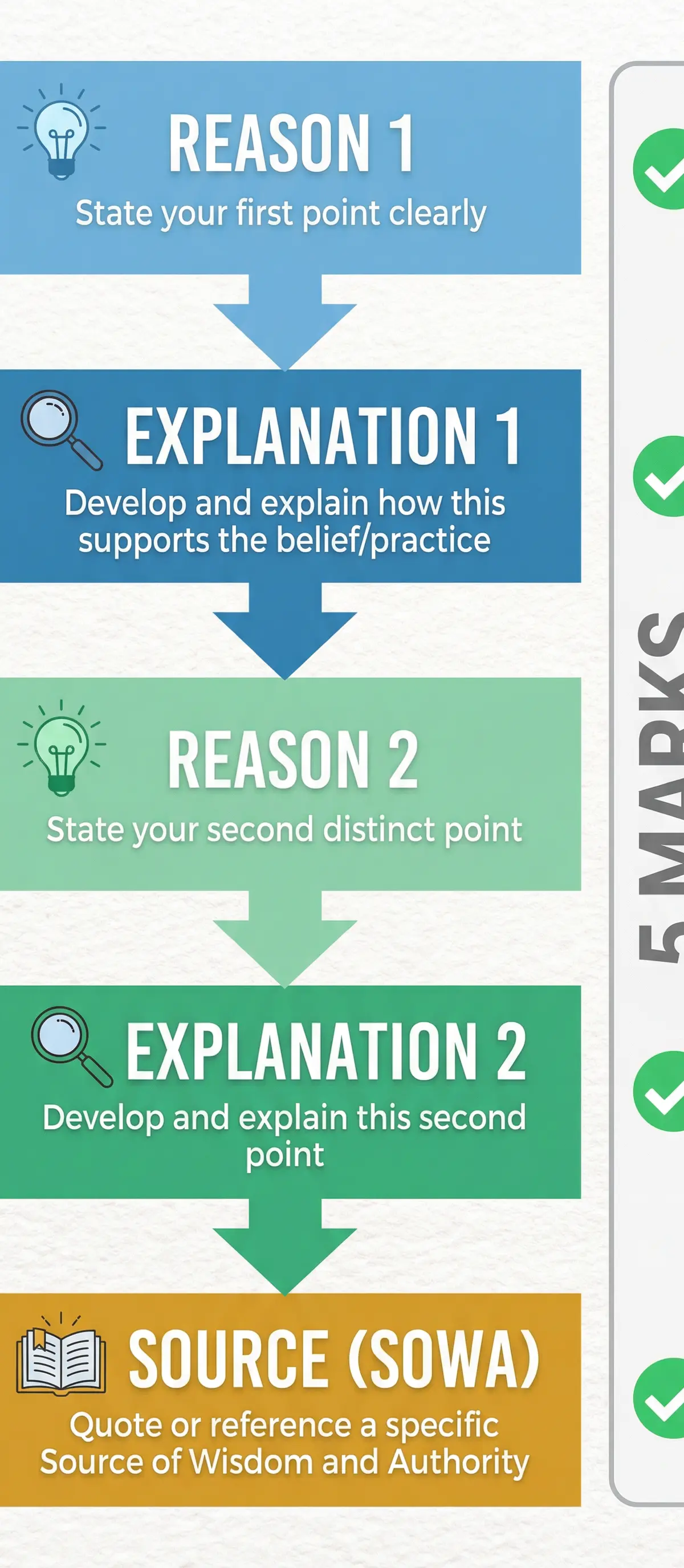RE-RE-S Structure for 5-Mark Questions