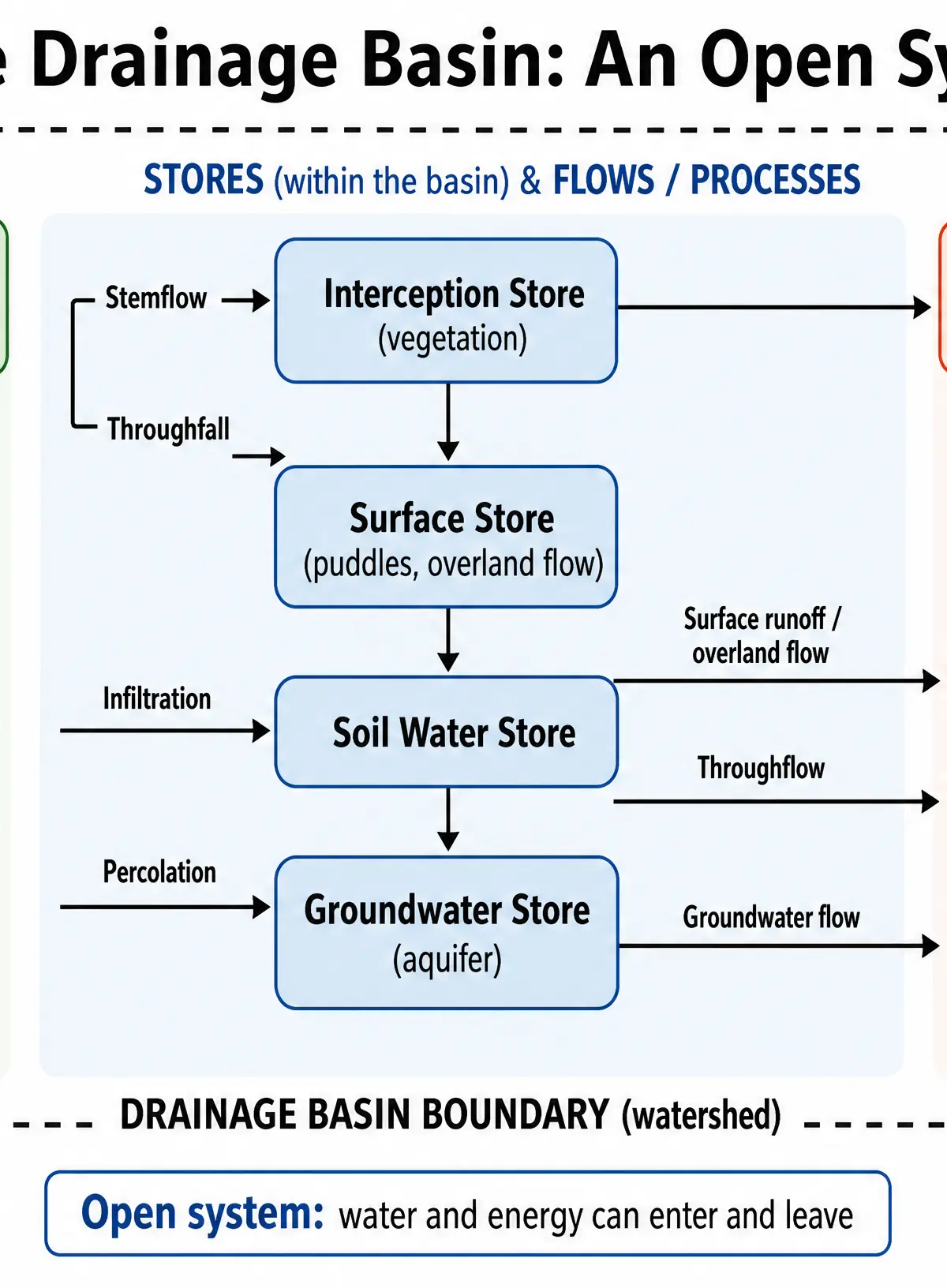 The Drainage Basin System