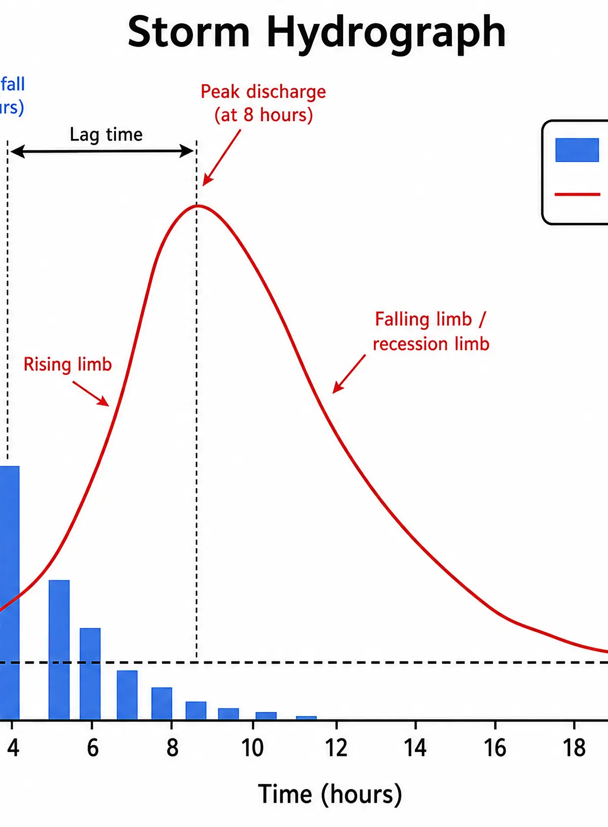 Features of a Storm Hydrograph