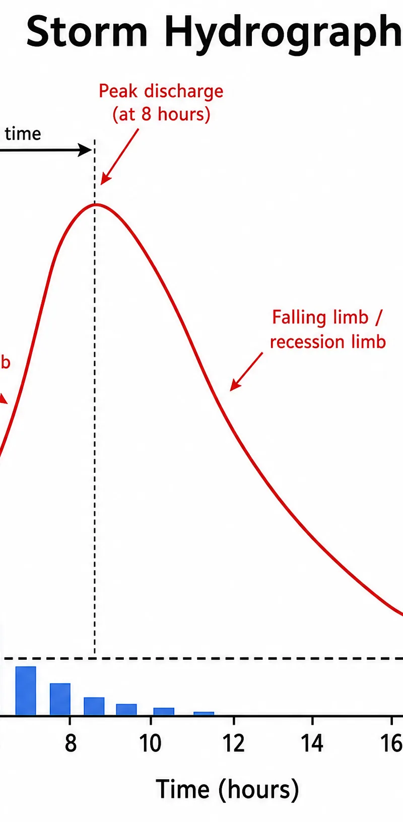 Features of a Storm Hydrograph