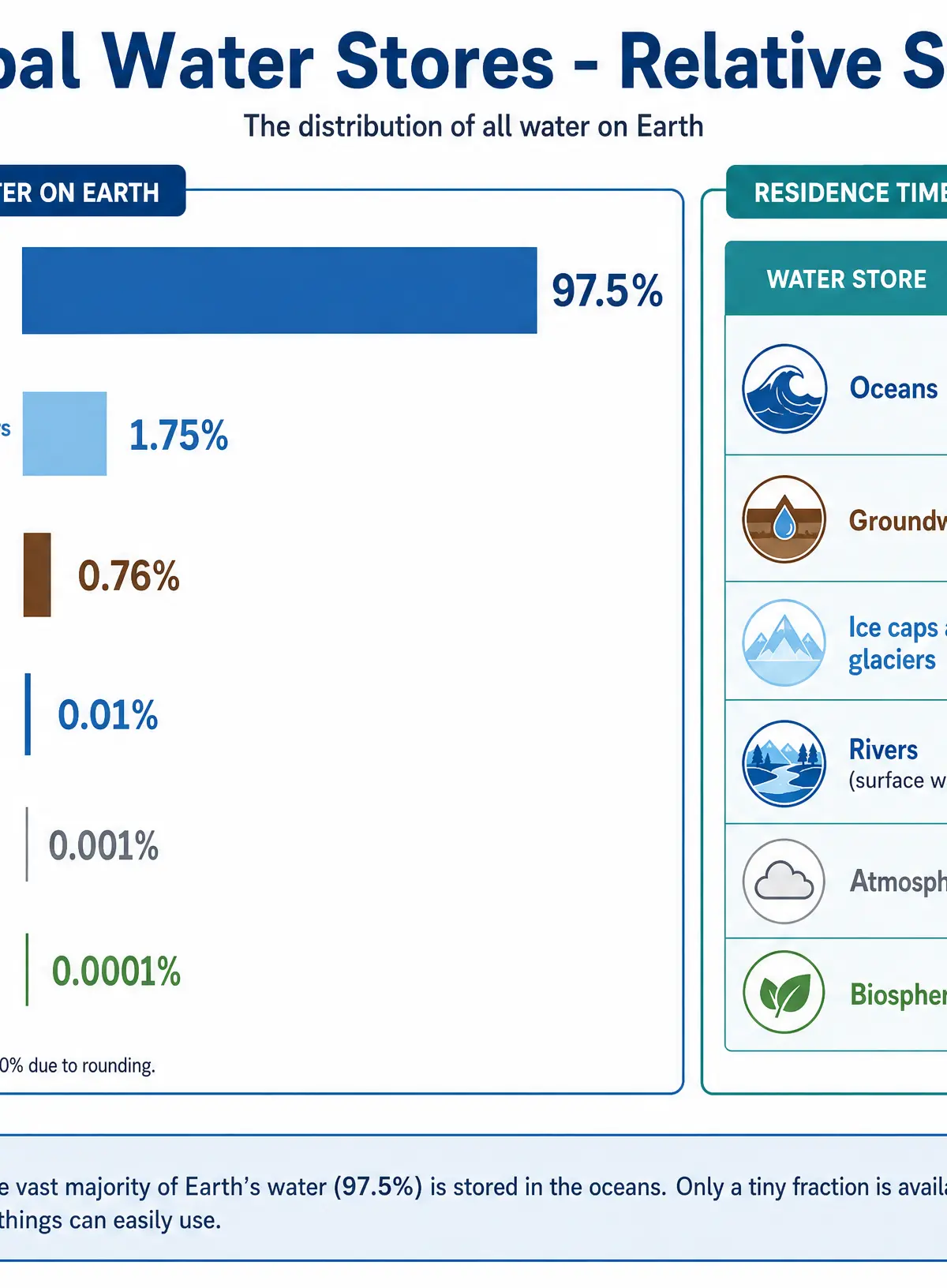 Global Water Stores and Residence Times