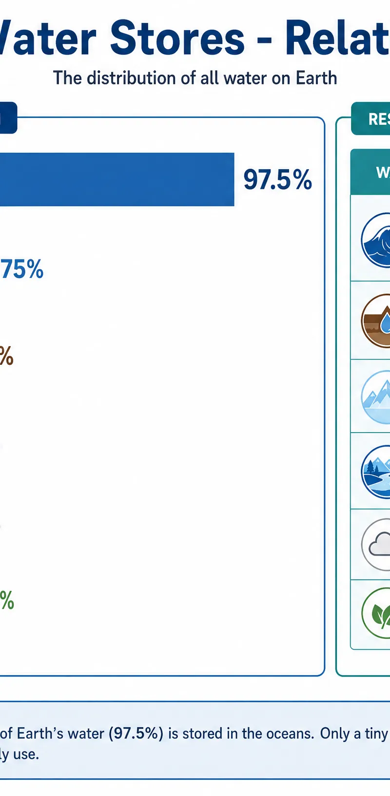 Global Water Stores and Residence Times