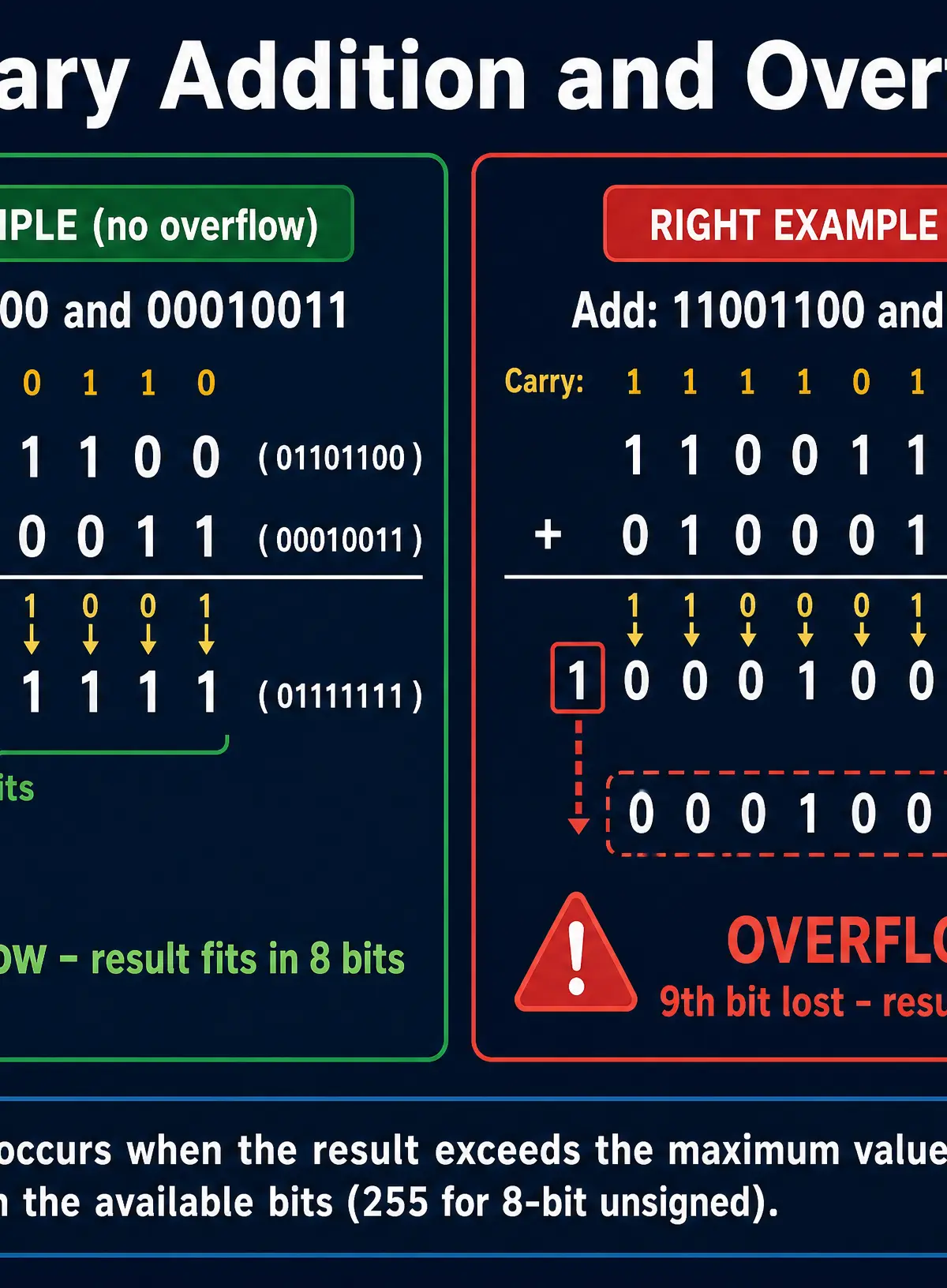 Binary Addition and Overflow
