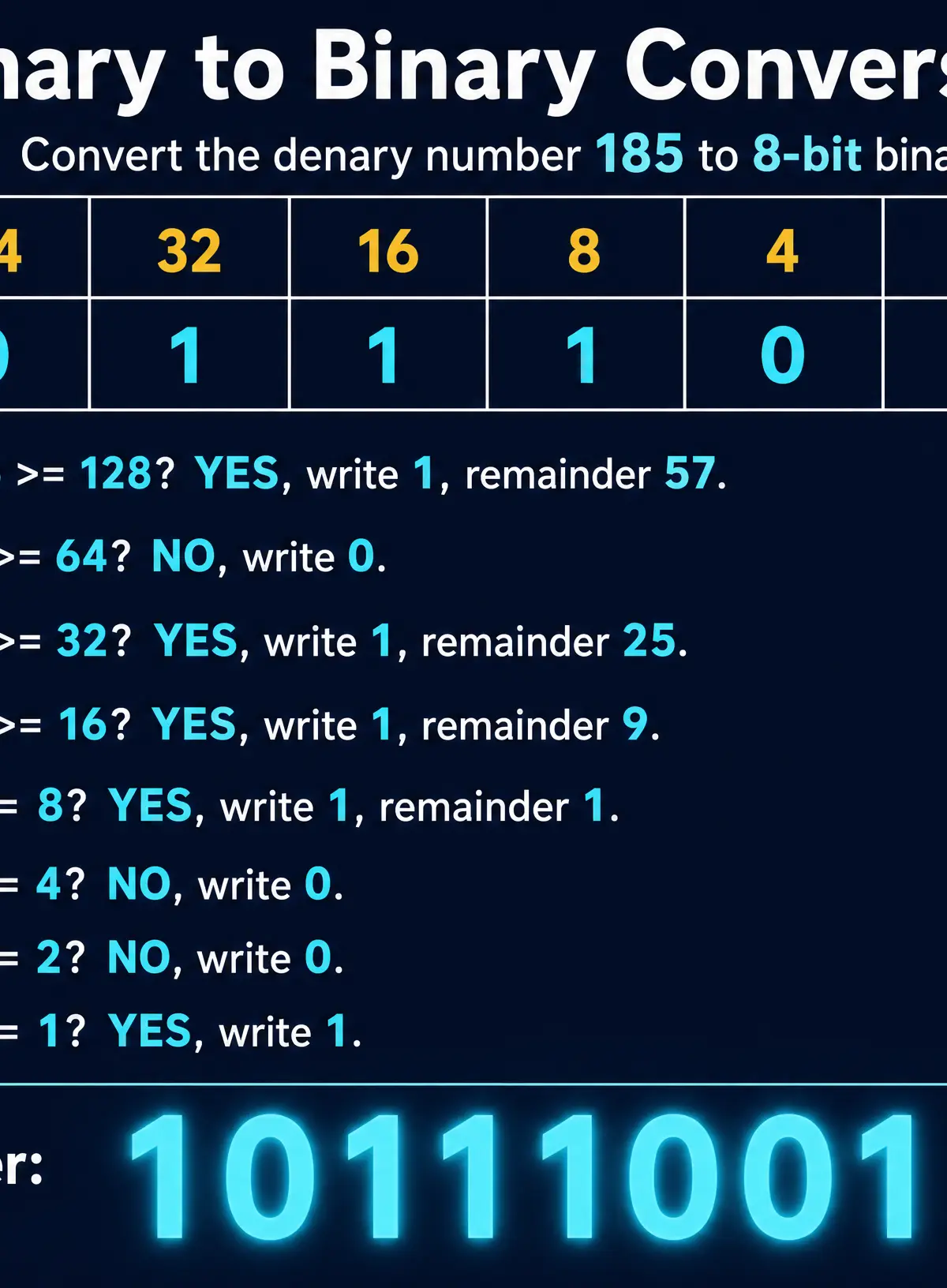Denary to Binary Conversion