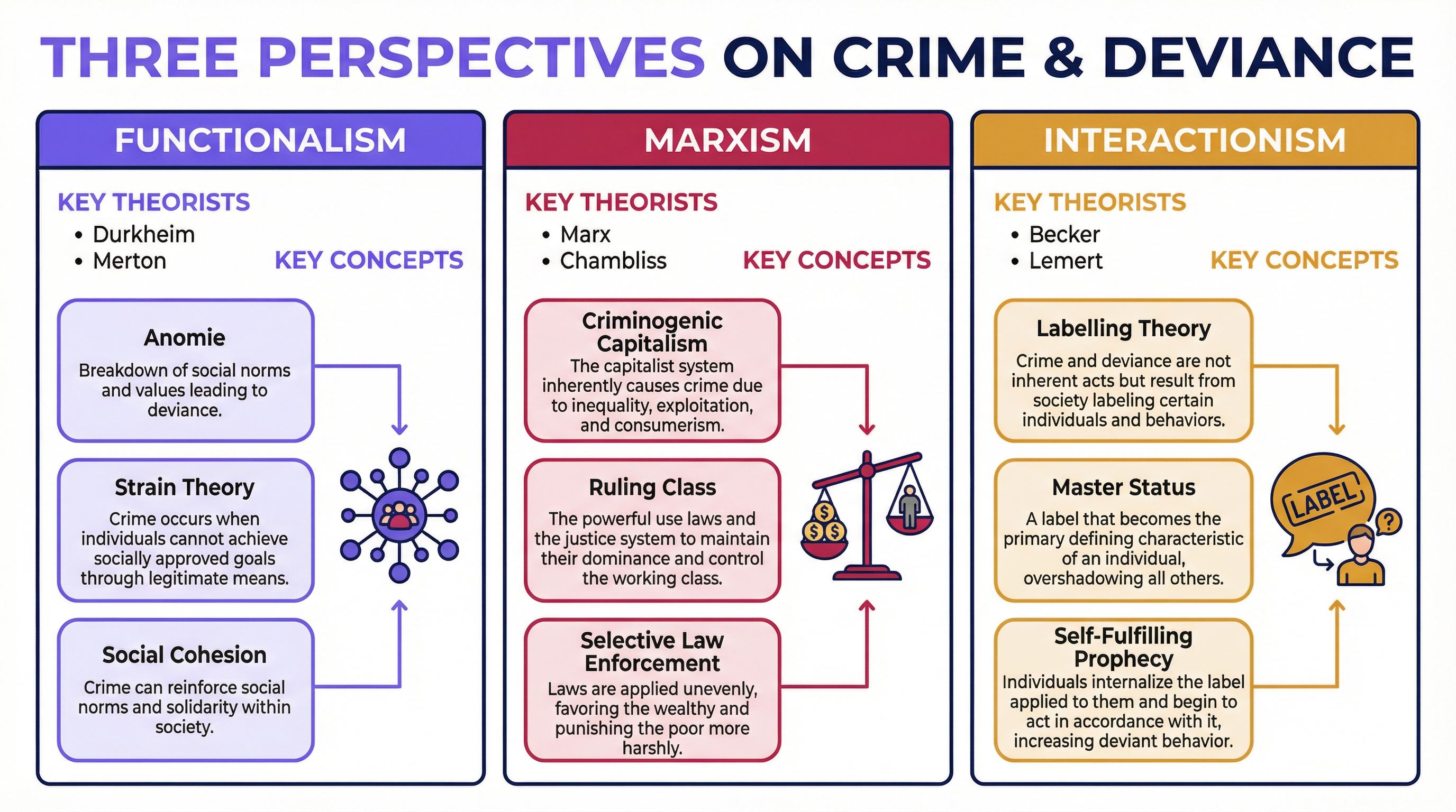 Theories of Crime and Deviance – Sociology – GCSE