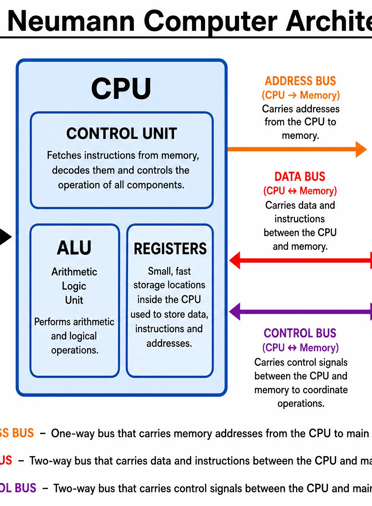 The Von Neumann Architecture