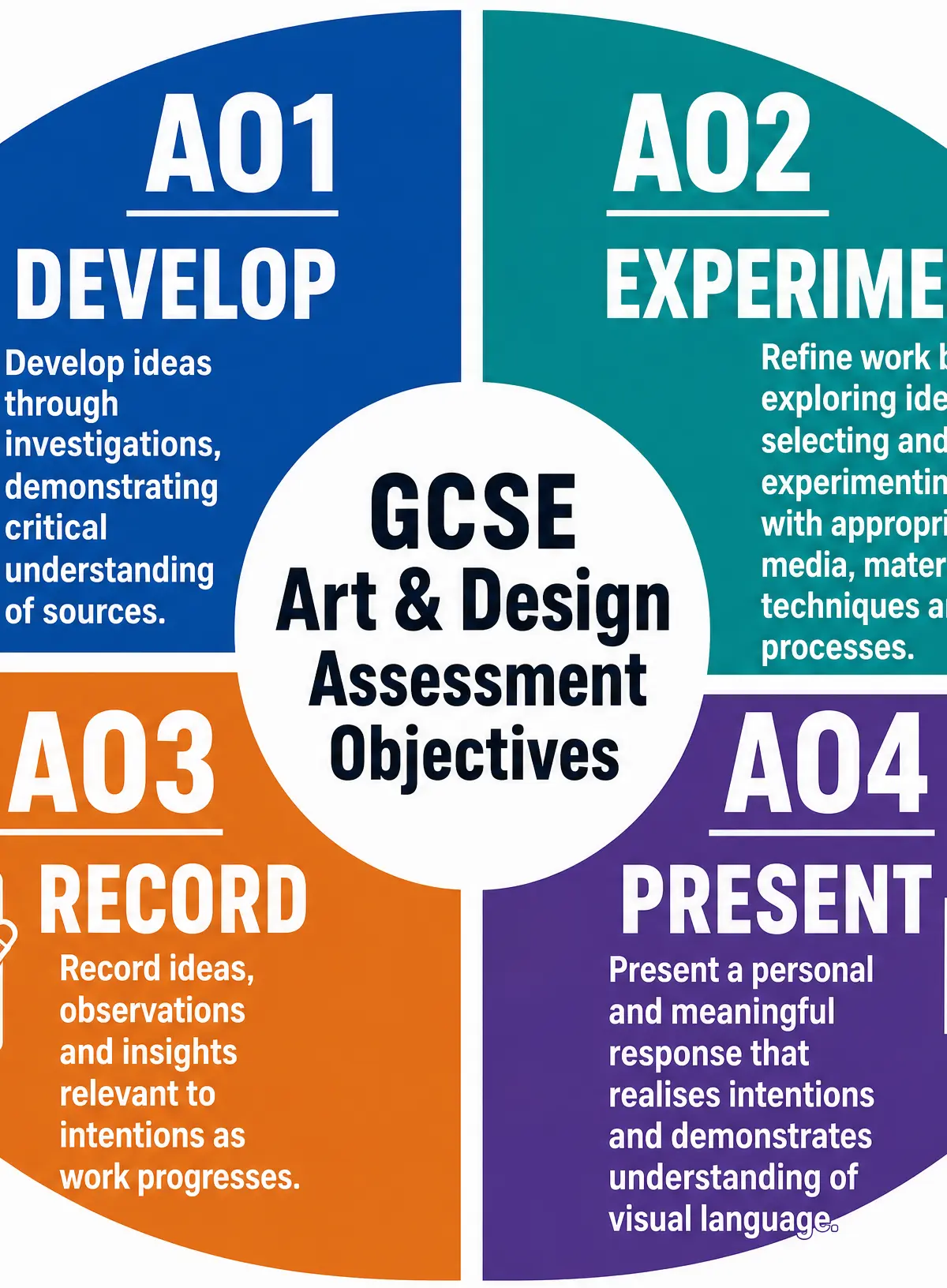 GCSE Art and Design Assessment Objectives.