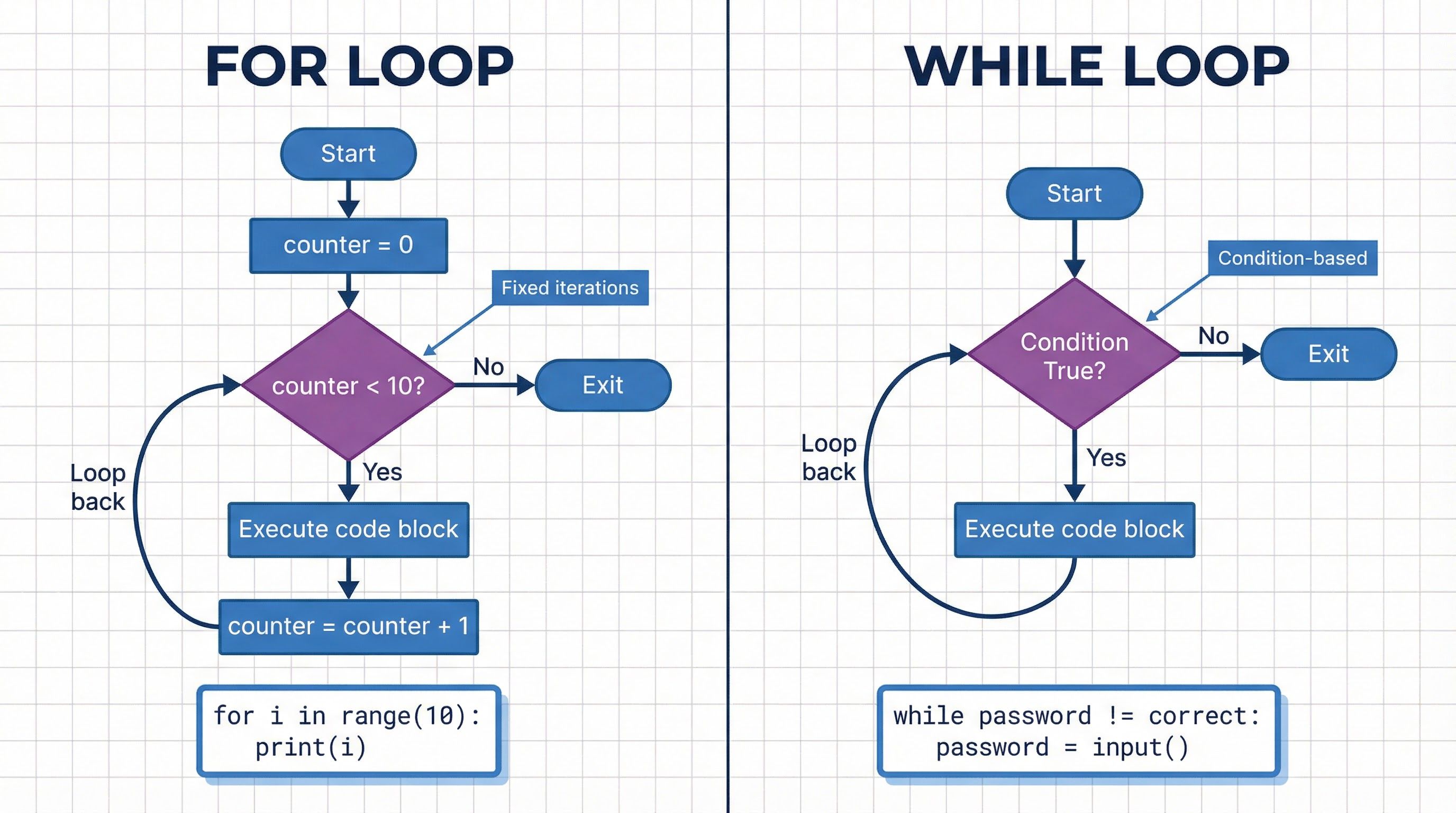 Programming Constructs (Sequence, Selection, Iteration) – Computer Science – GCSE