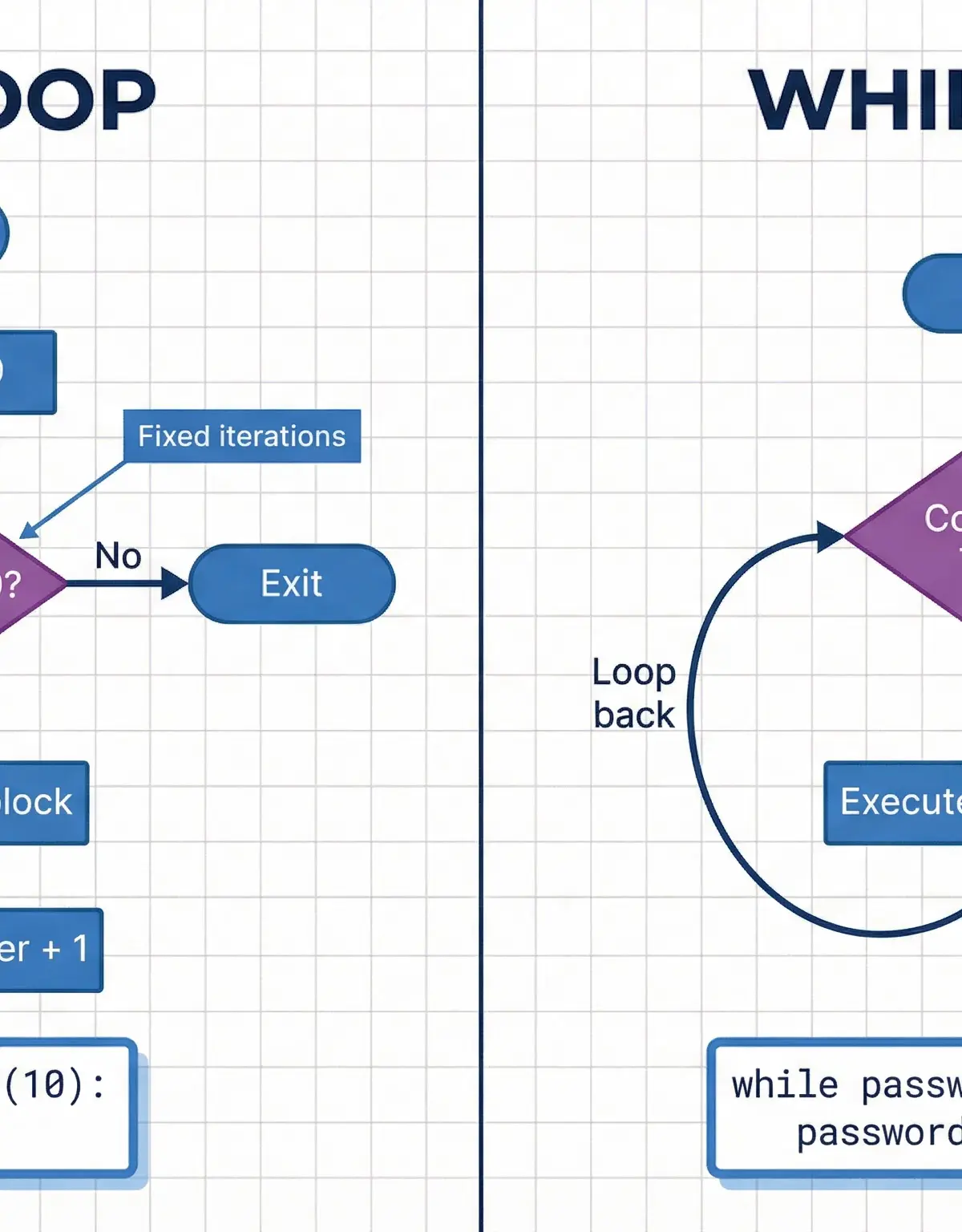 Programming Constructs (Sequence, Selection, Iteration) โ Computer Science โ GCSE