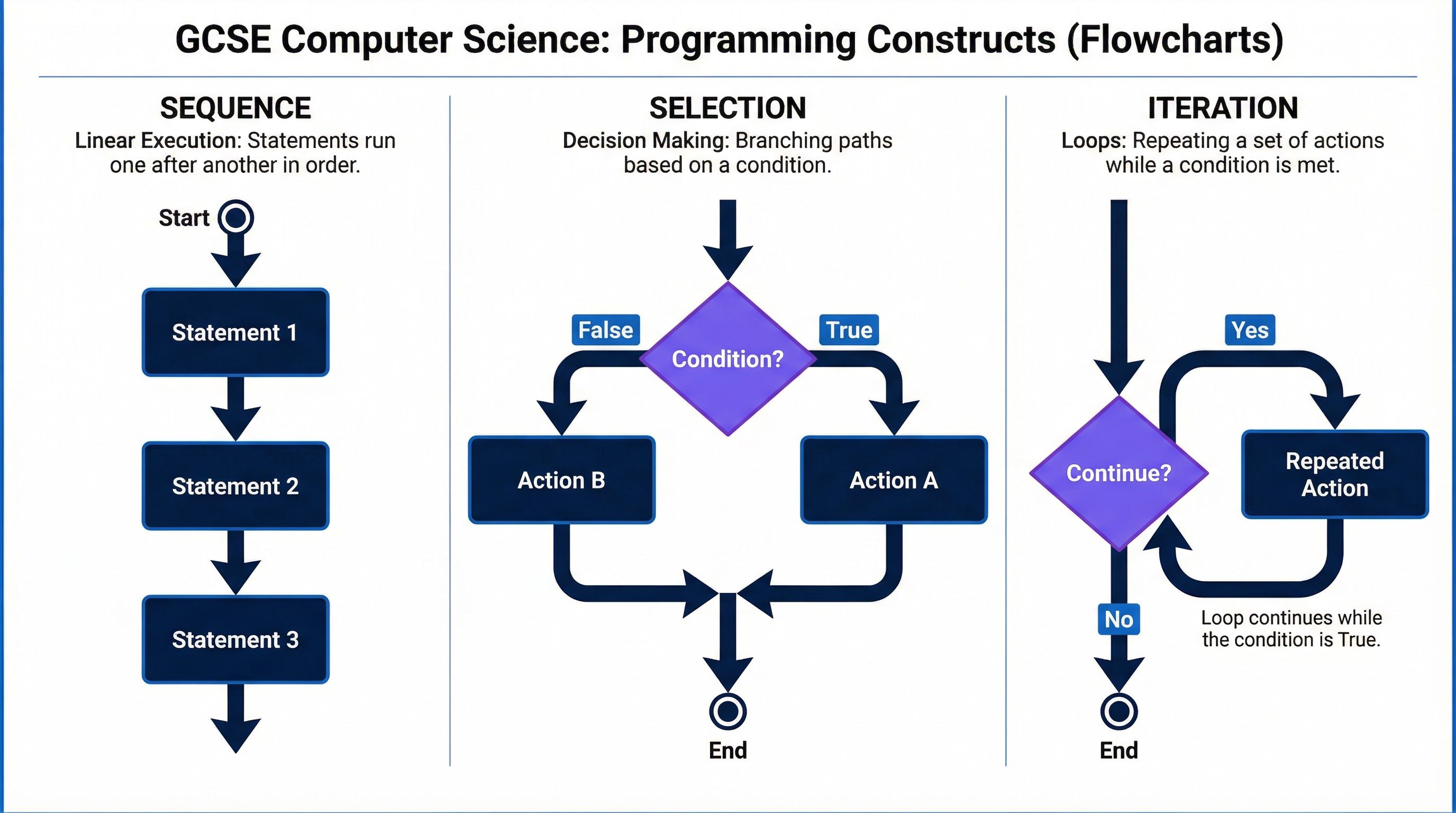 Programming Constructs (Sequence, Selection, Iteration) – Computer Science – GCSE