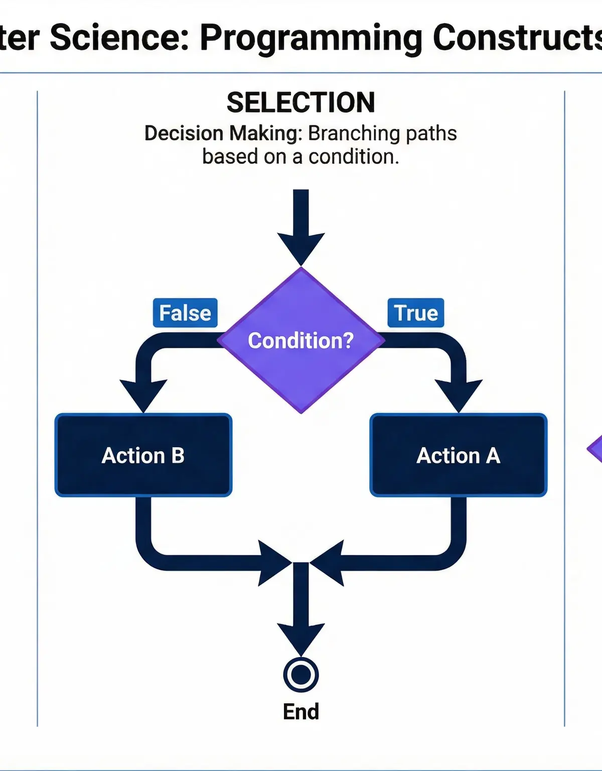 Programming Constructs (Sequence, Selection, Iteration) โ Computer Science โ GCSE