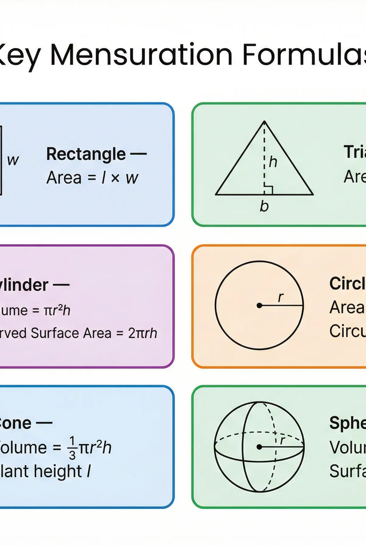Key Mensuration Formulas for 2D and 3D shapes.