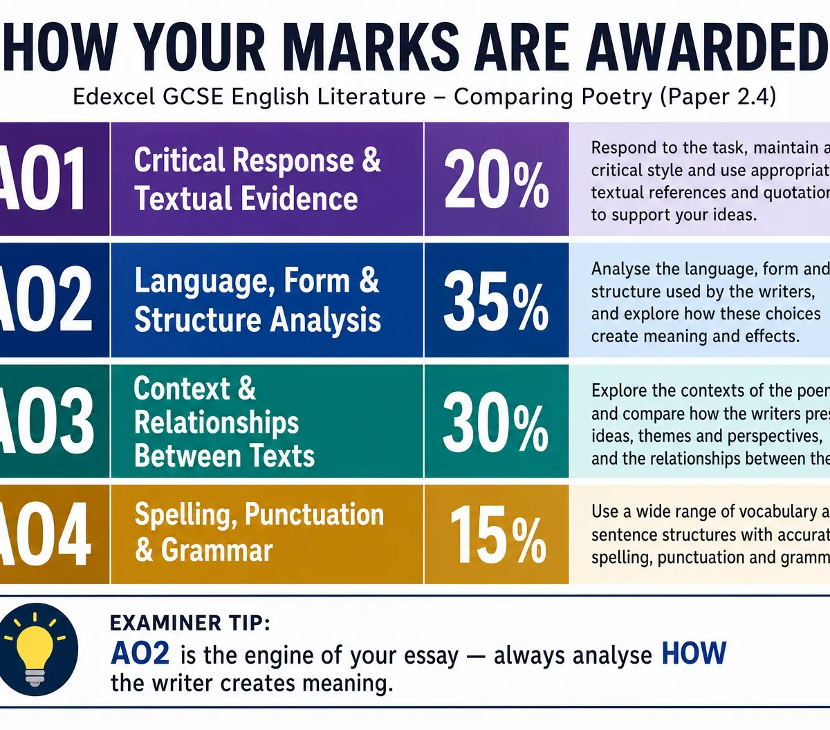 Assessment Objectives Breakdown