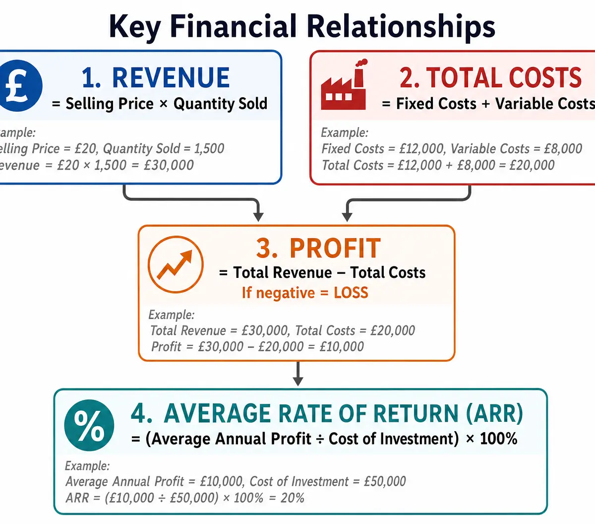Key Financial Relationships