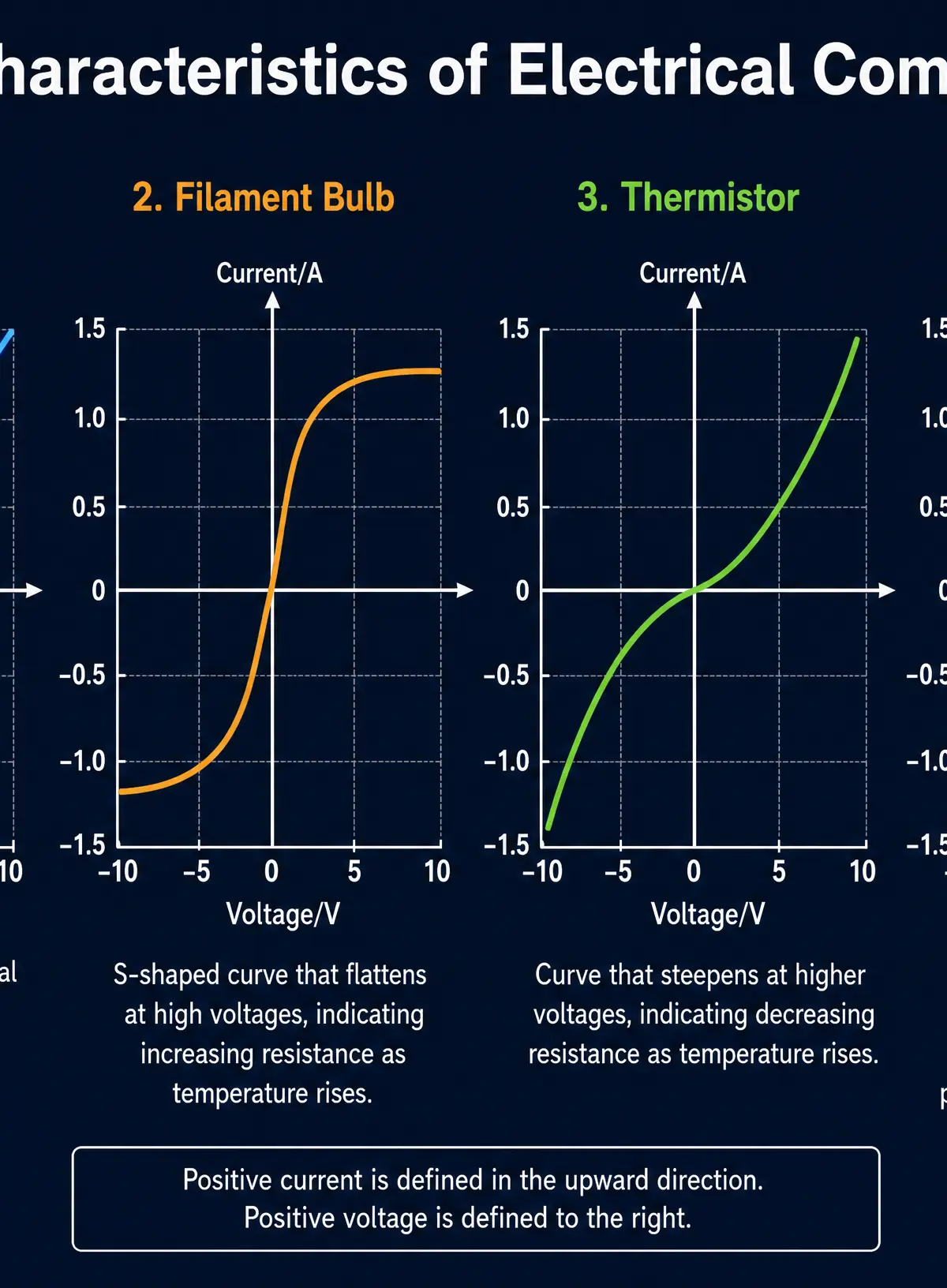 I-V Characteristics of Electrical Components