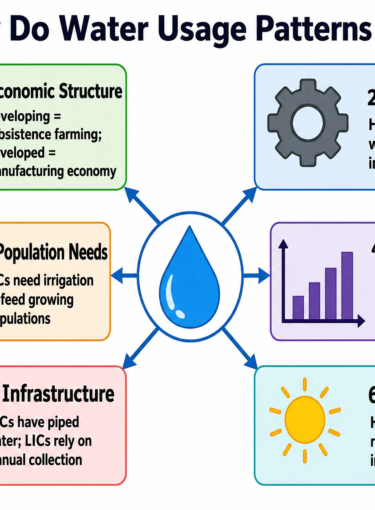 Factors Influencing Water Usage Patterns