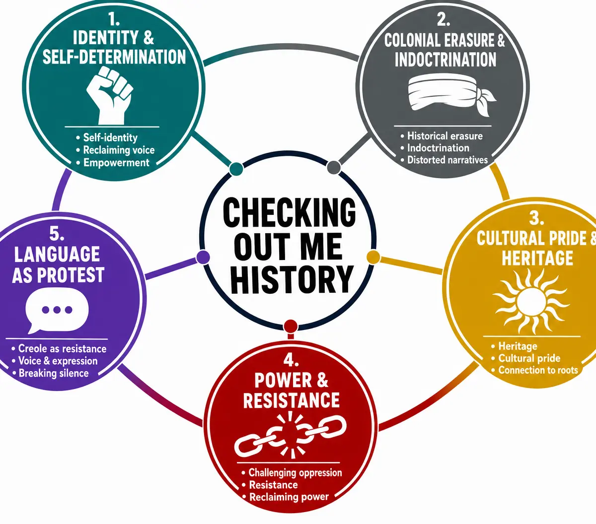 Key Themes in Checking Out Me History