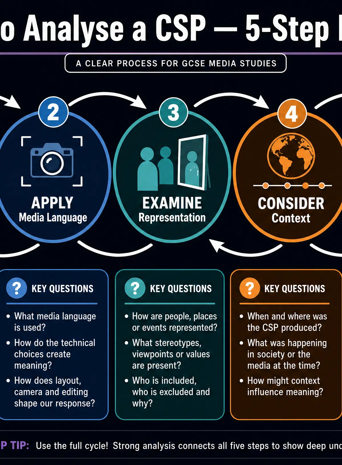 How to Analyse a CSP: A 5-Step Method