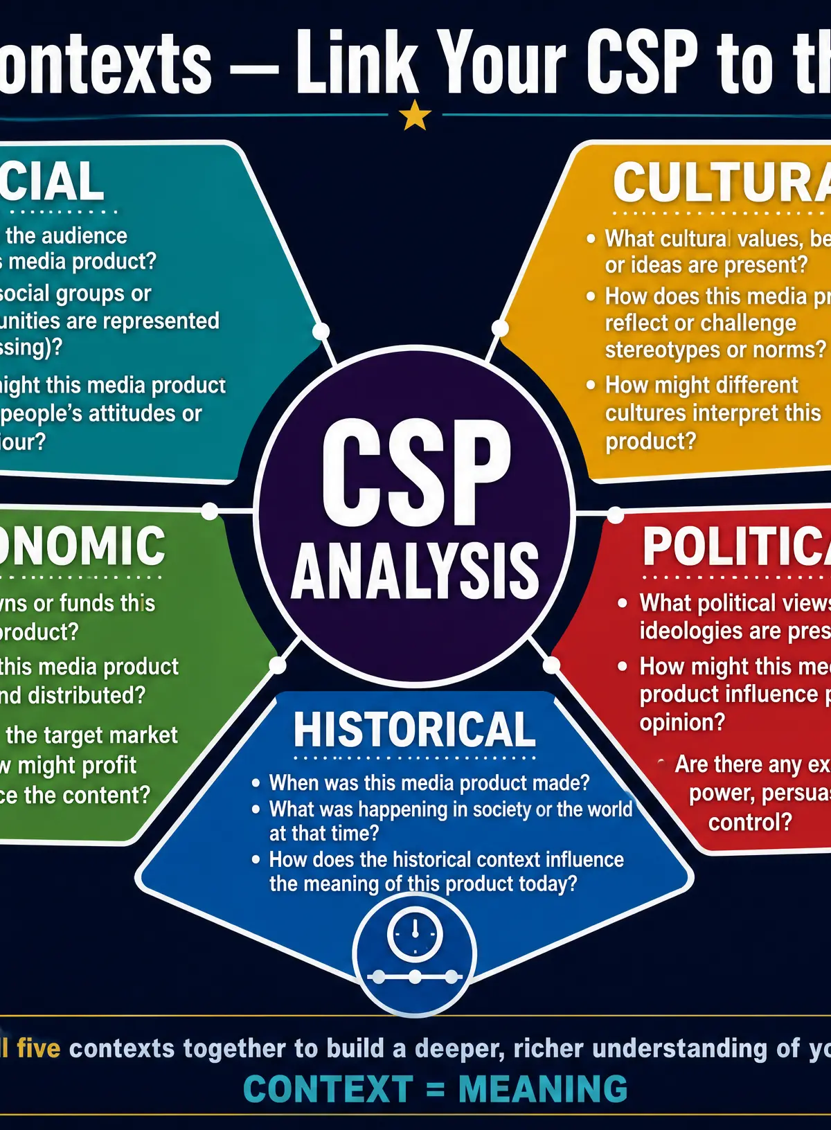 The 5 Contexts: Link Your CSP to the World