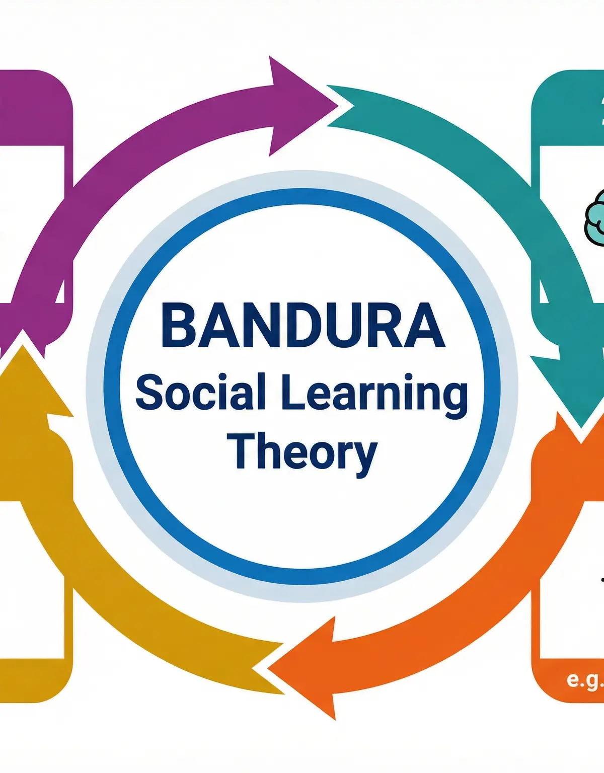 Bandura's Social Learning Theory Cycle