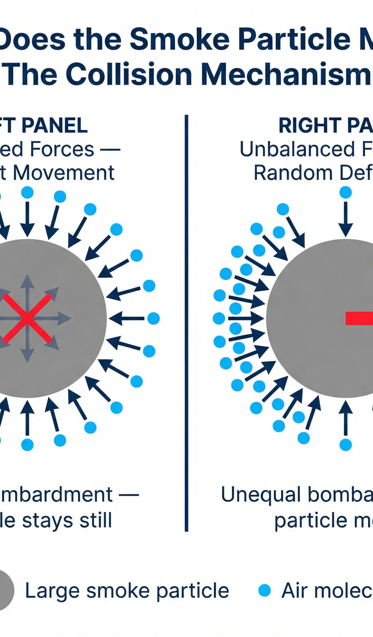 The collision mechanism: How unequal bombardment from invisible air molecules creates a net force, causing the larger smoke particle to move.