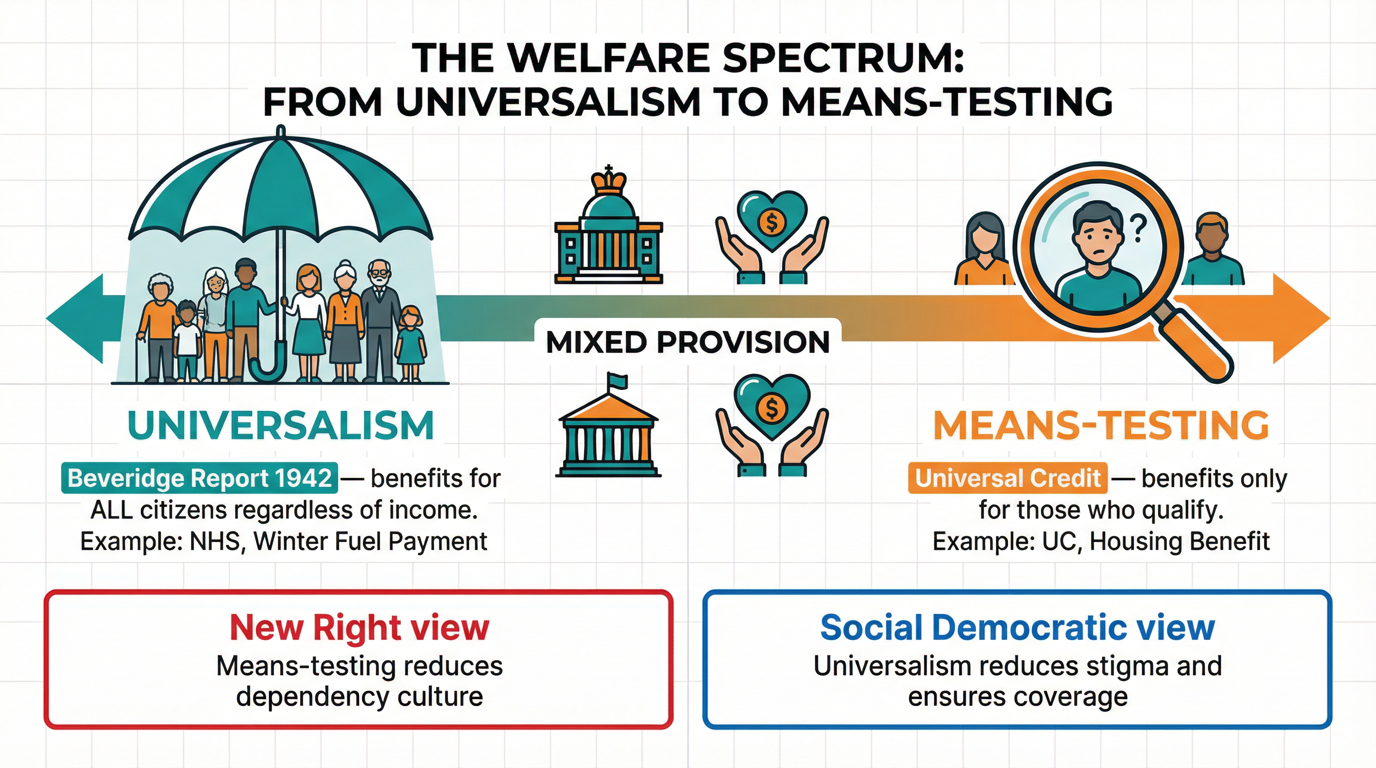 Solutions to Poverty – Sociology – GCSE