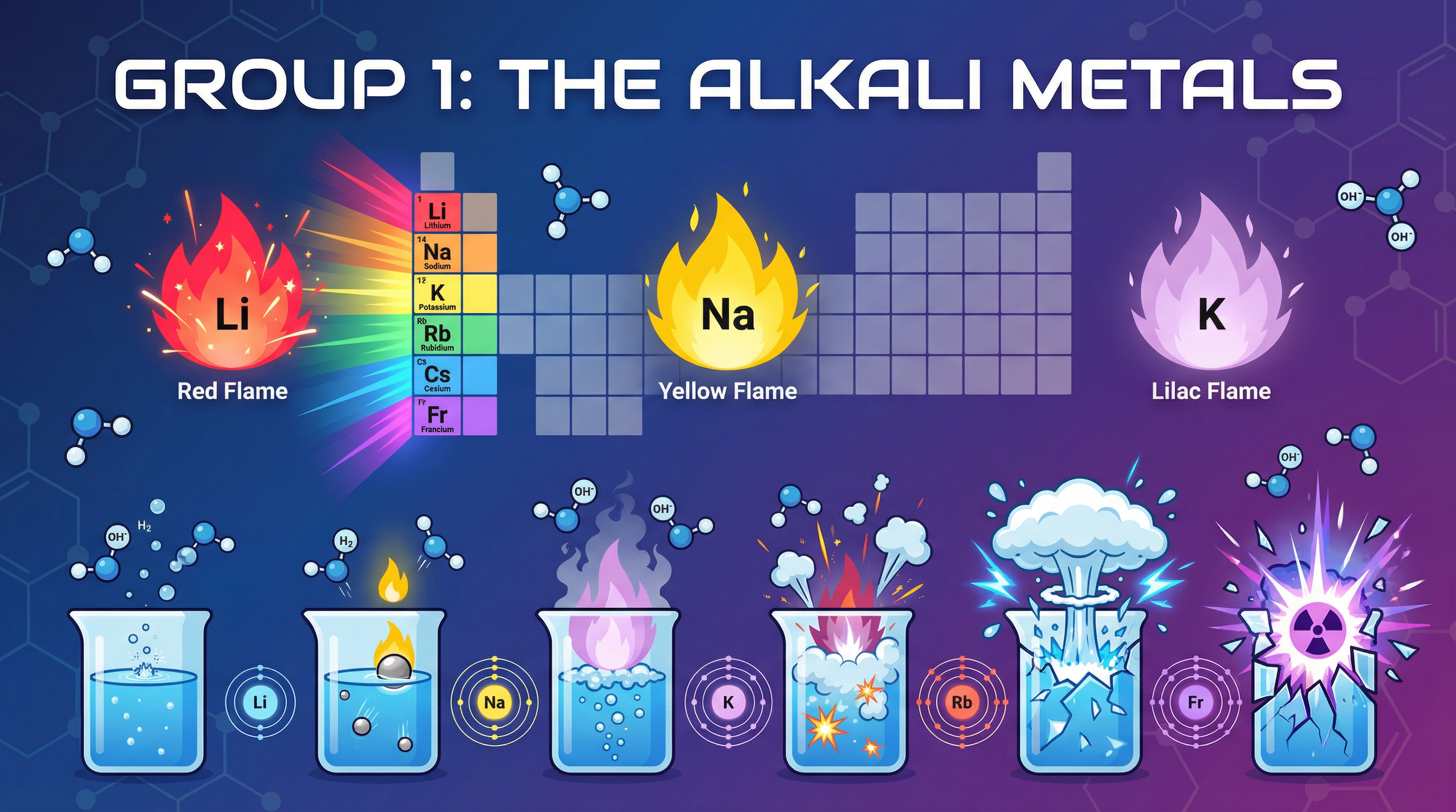 Group 1 – The Alkali Metals – Chemistry – GCSE
