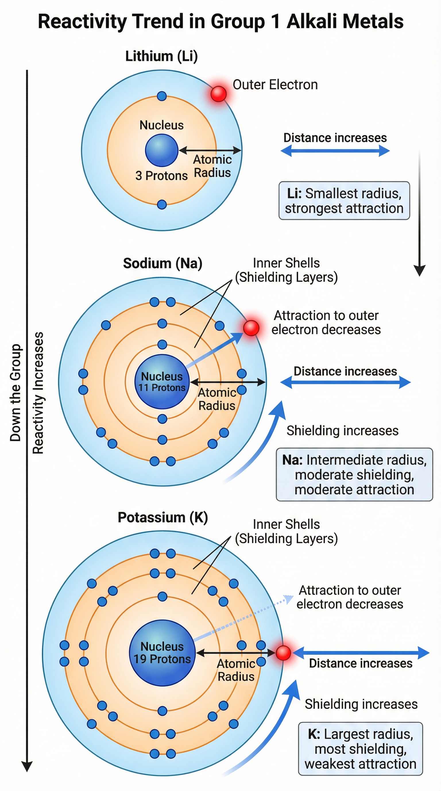 Group 1 – The Alkali Metals – Chemistry – GCSE
