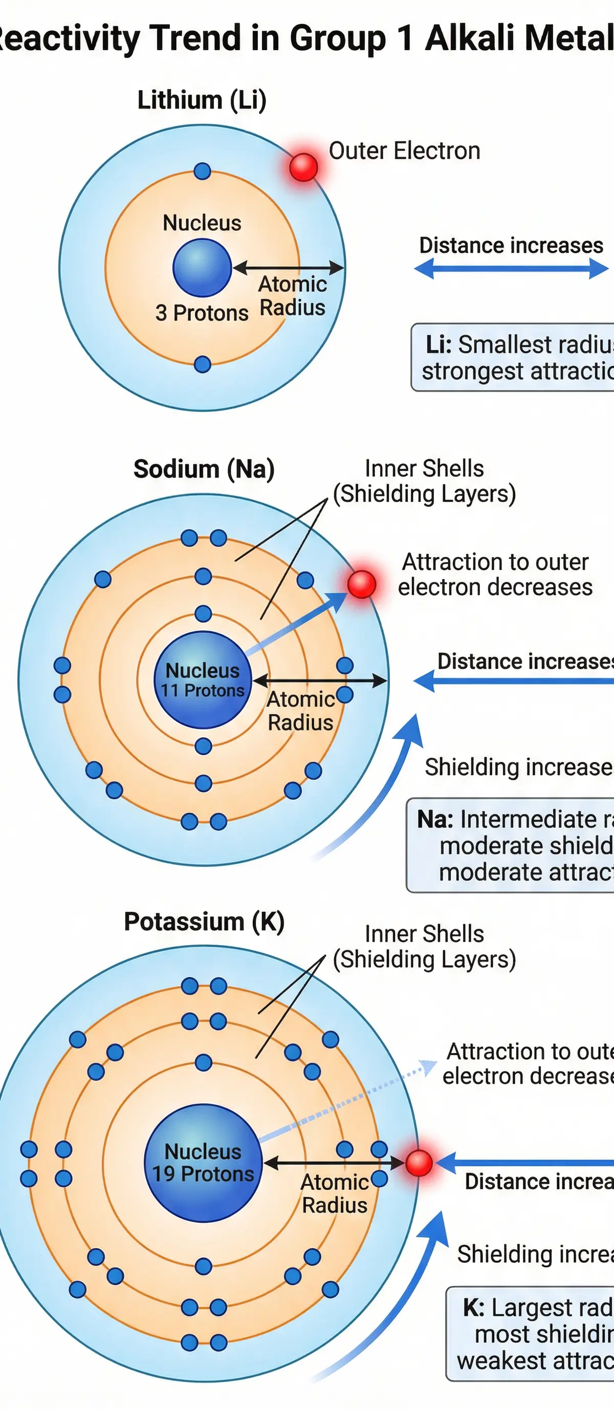 Group 1 – The Alkali Metals – Chemistry – GCSE
