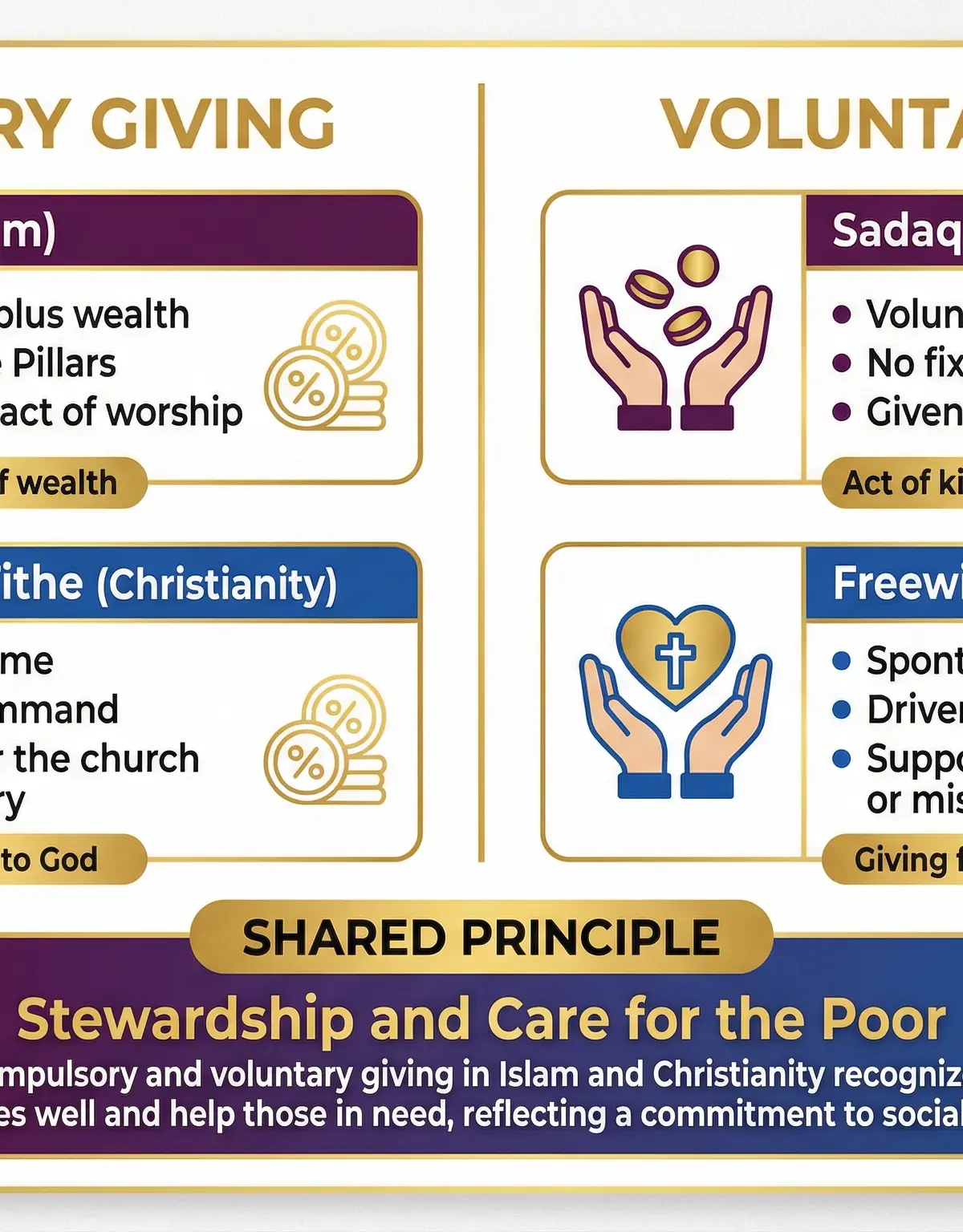 Wealth and Poverty โ Religious Studies โ GCSE
