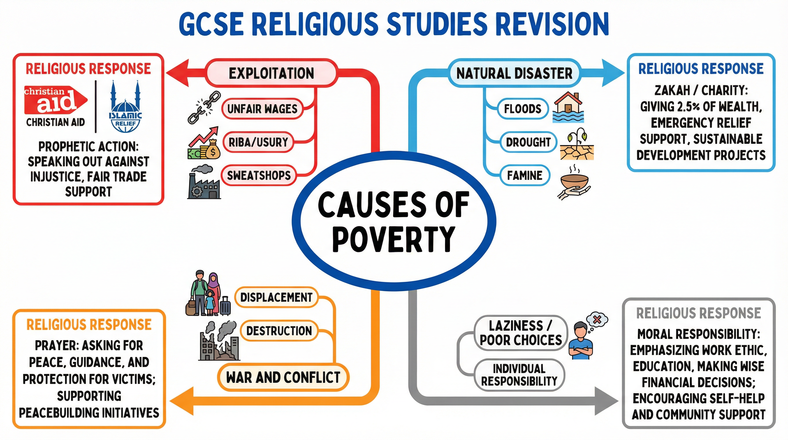 Wealth and Poverty – Religious Studies – GCSE