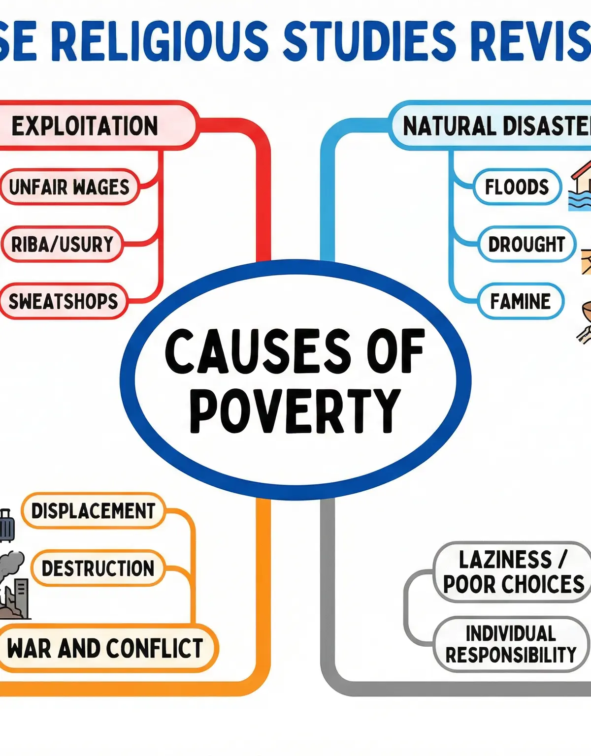 Wealth and Poverty โ Religious Studies โ GCSE
