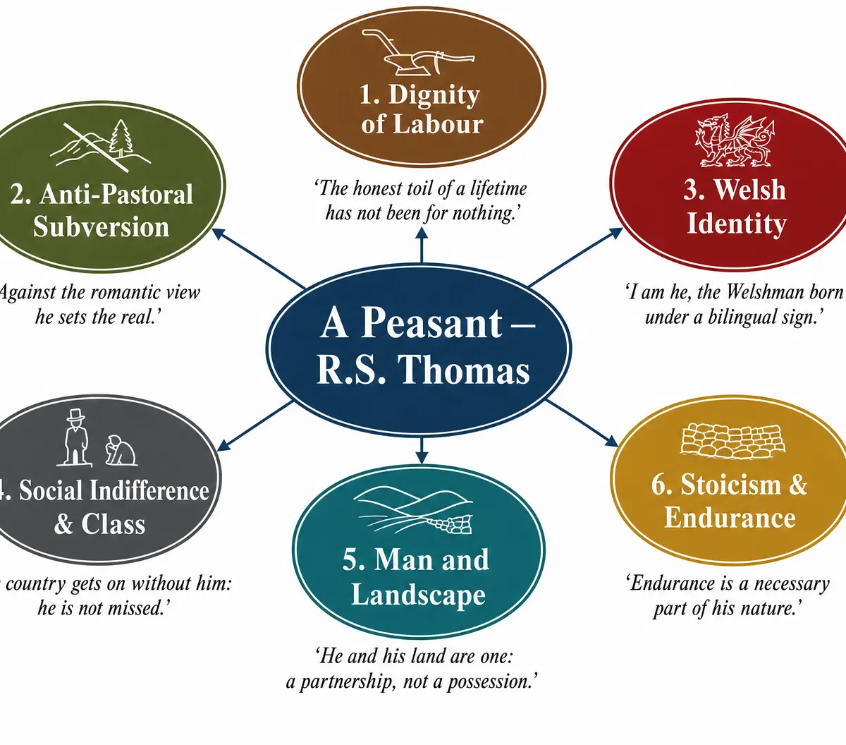 Key Themes in 'A Peasant'