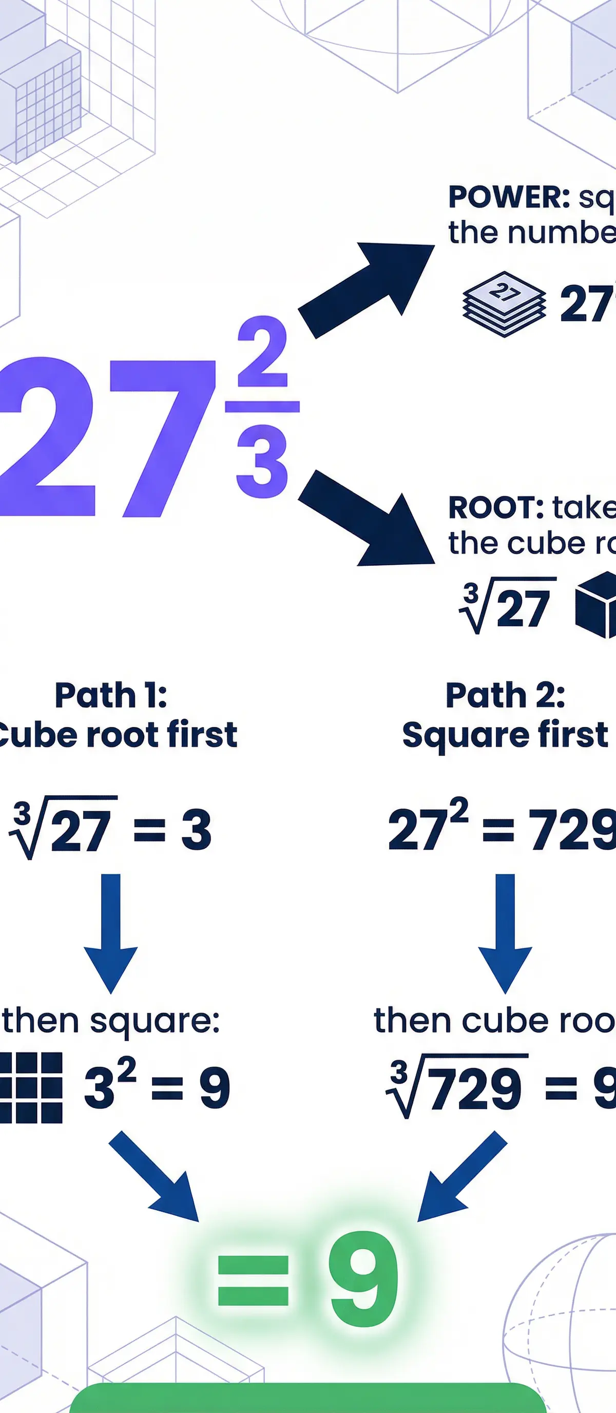 Understanding Fractional Indices