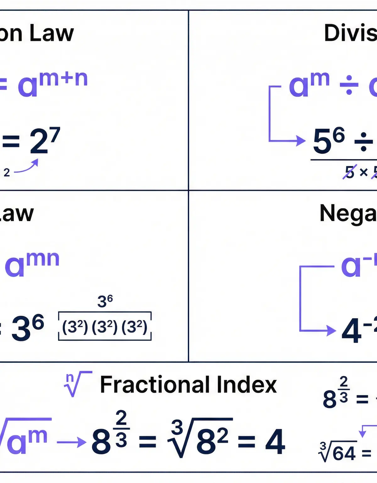 The Five Laws of Indices