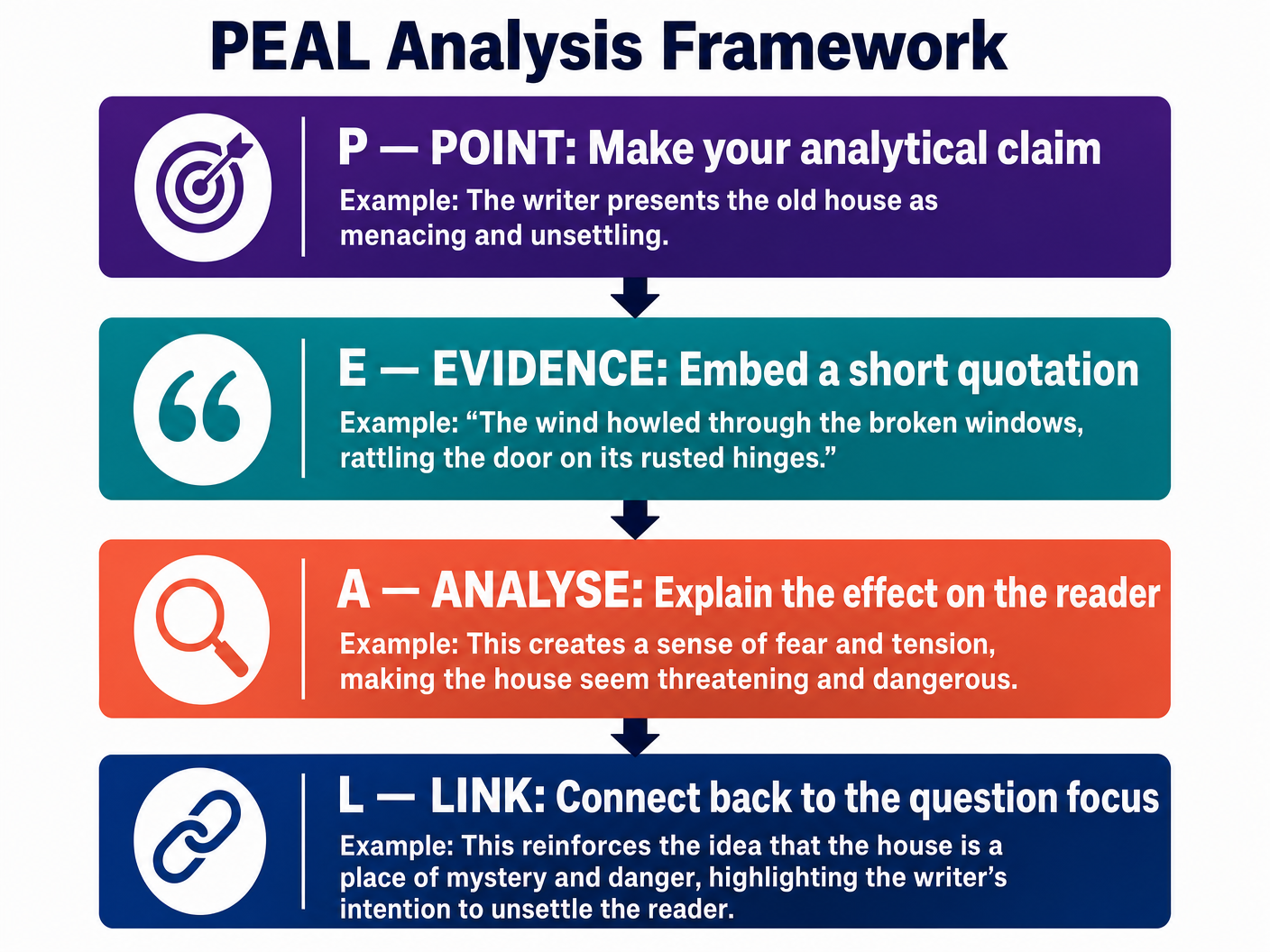 The PEAL Analysis Framework