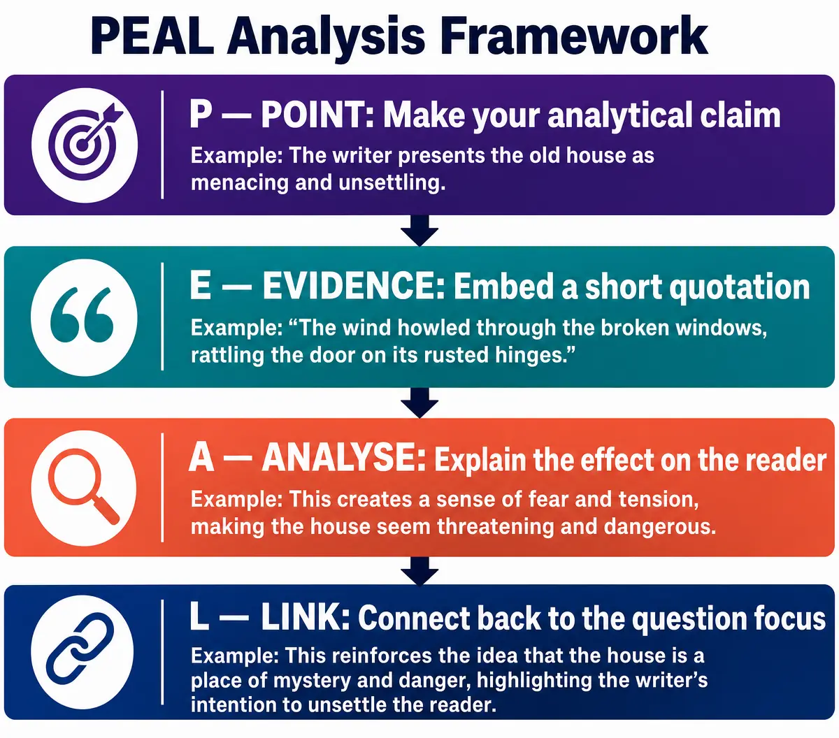 The PEAL Analysis Framework