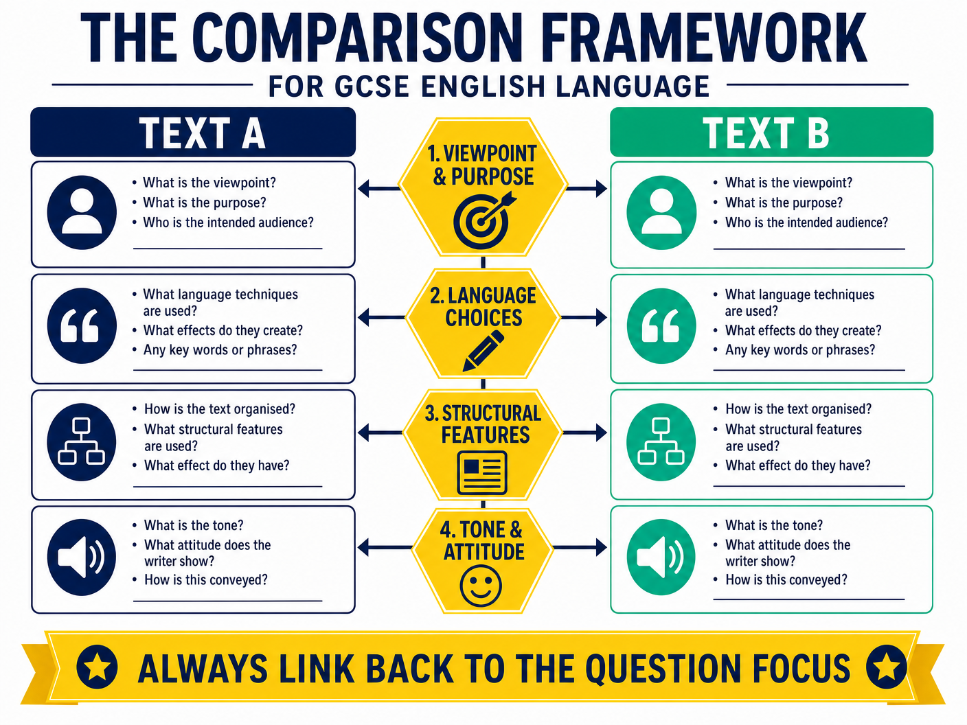 The Comparison Framework (VLST)