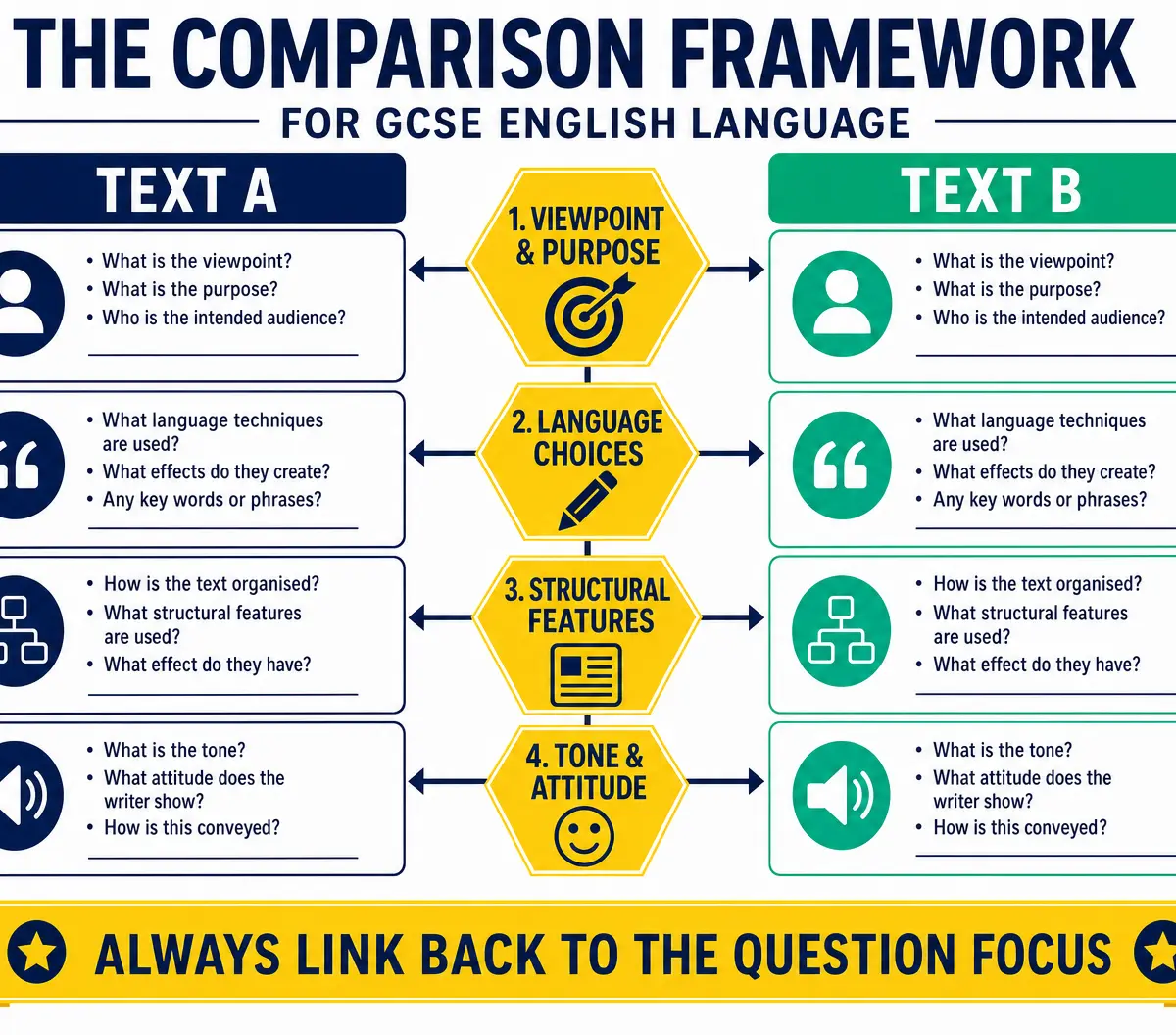 The Comparison Framework (VLST)