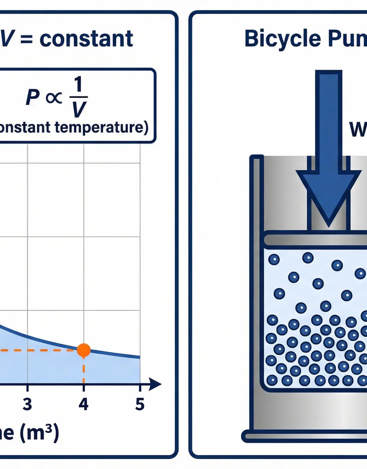 Visual representation of Boyle's Law and the energy transfer involved in compressing a gas (Higher Tier).